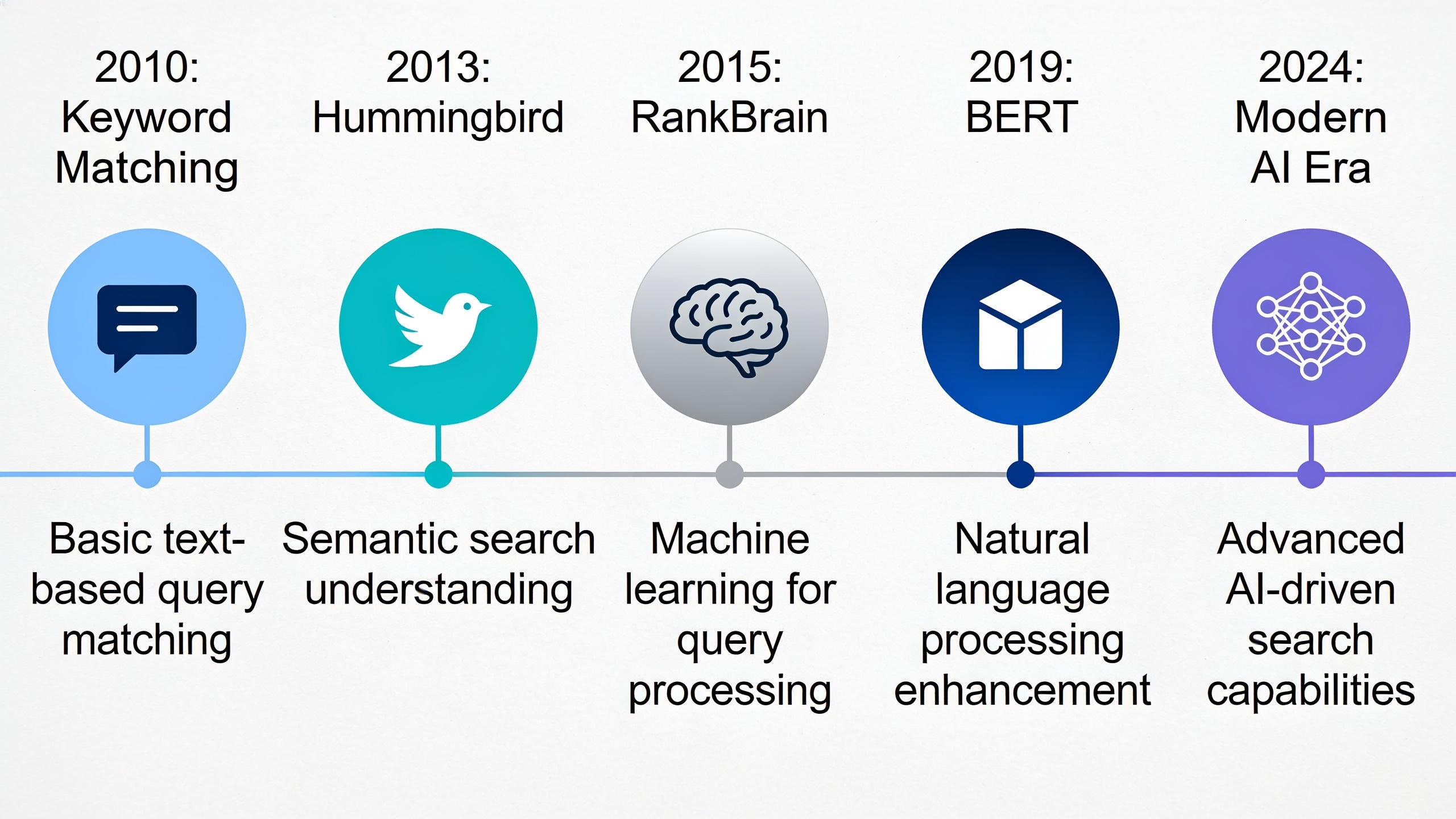 Timeline showing Google's evolution from keyword matching to semantic understanding through major algorithm updates