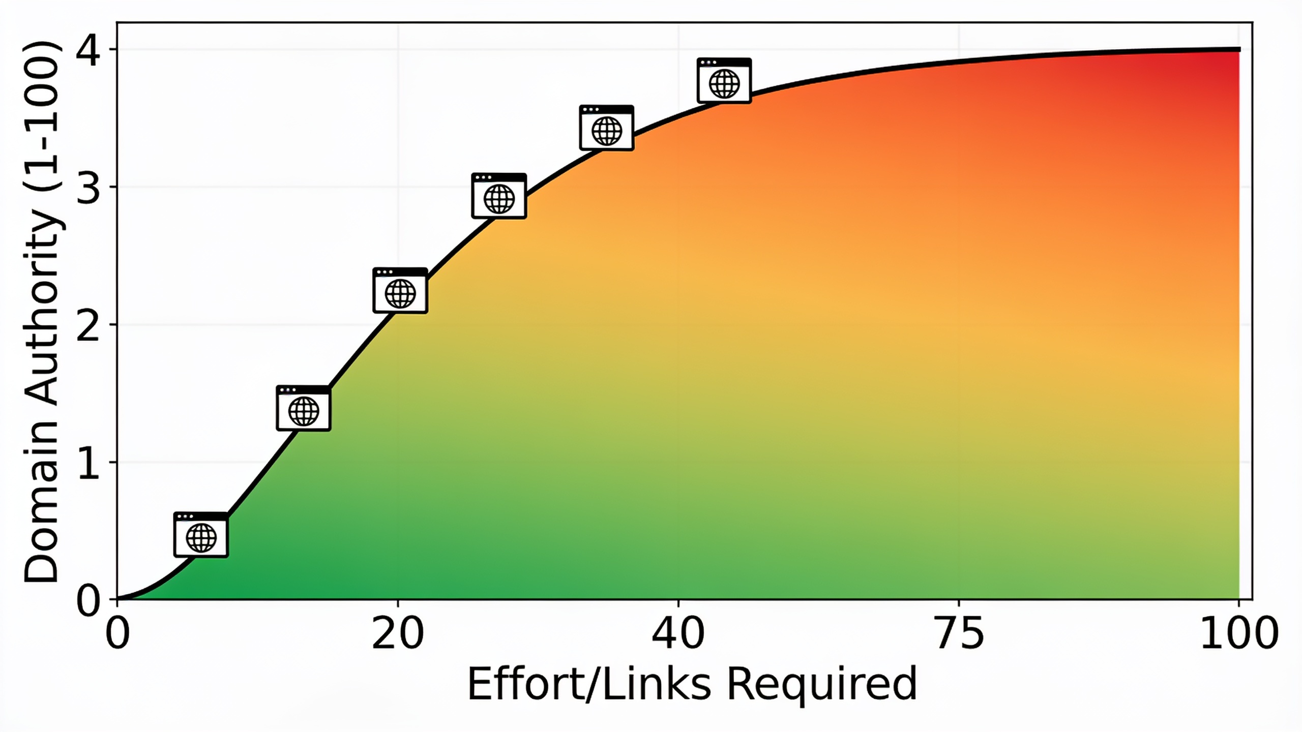 Logarithmic scale visualization showing how Domain Authority becomes increasingly difficult to improve at higher scores