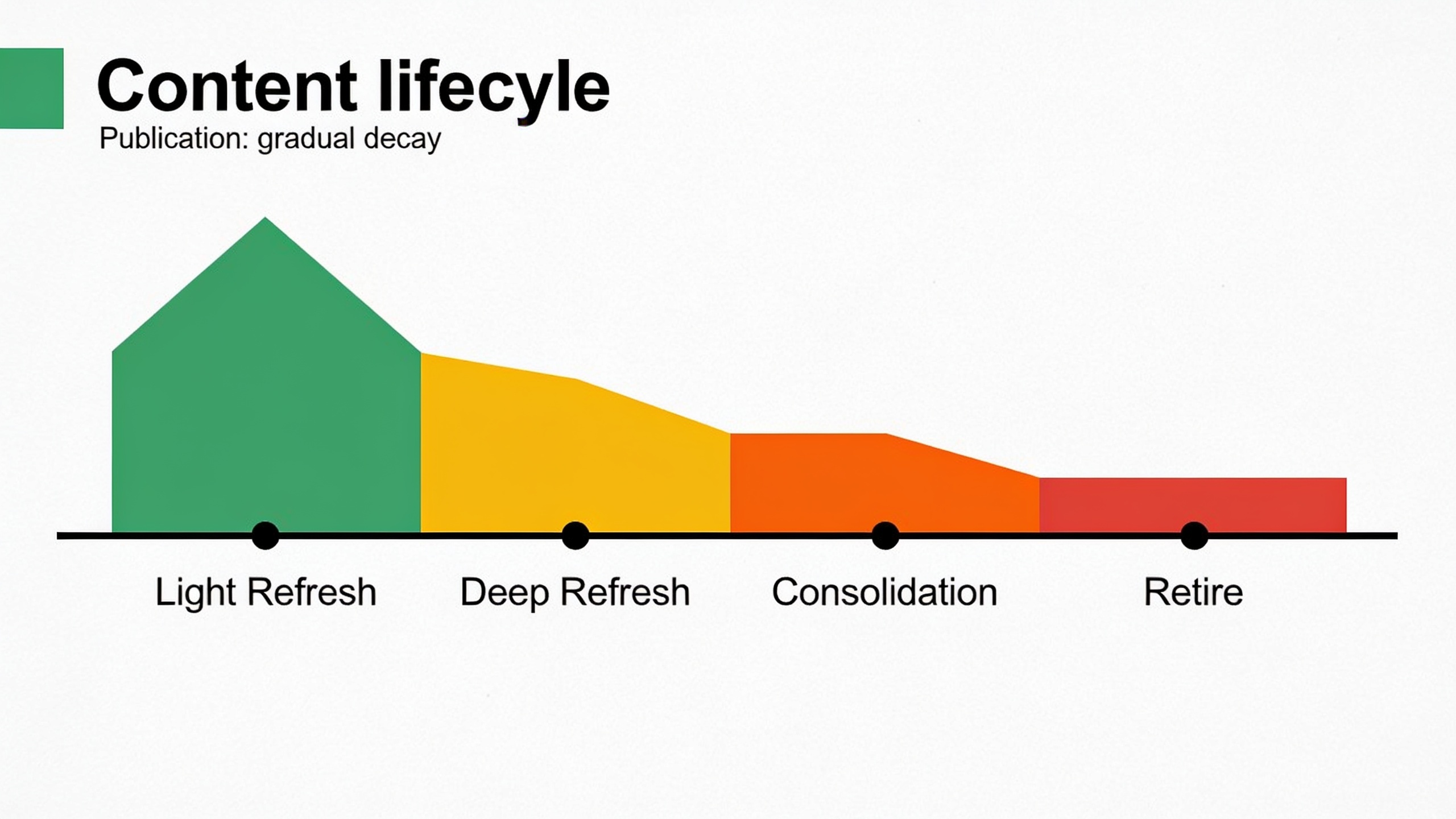 Content refresh framework timeline showing when to apply different refresh strategies based on traffic decline severity