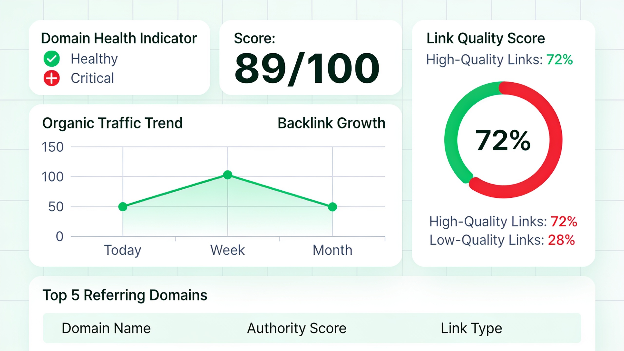 SEO monitoring dashboard displaying link quality metrics and domain health indicators