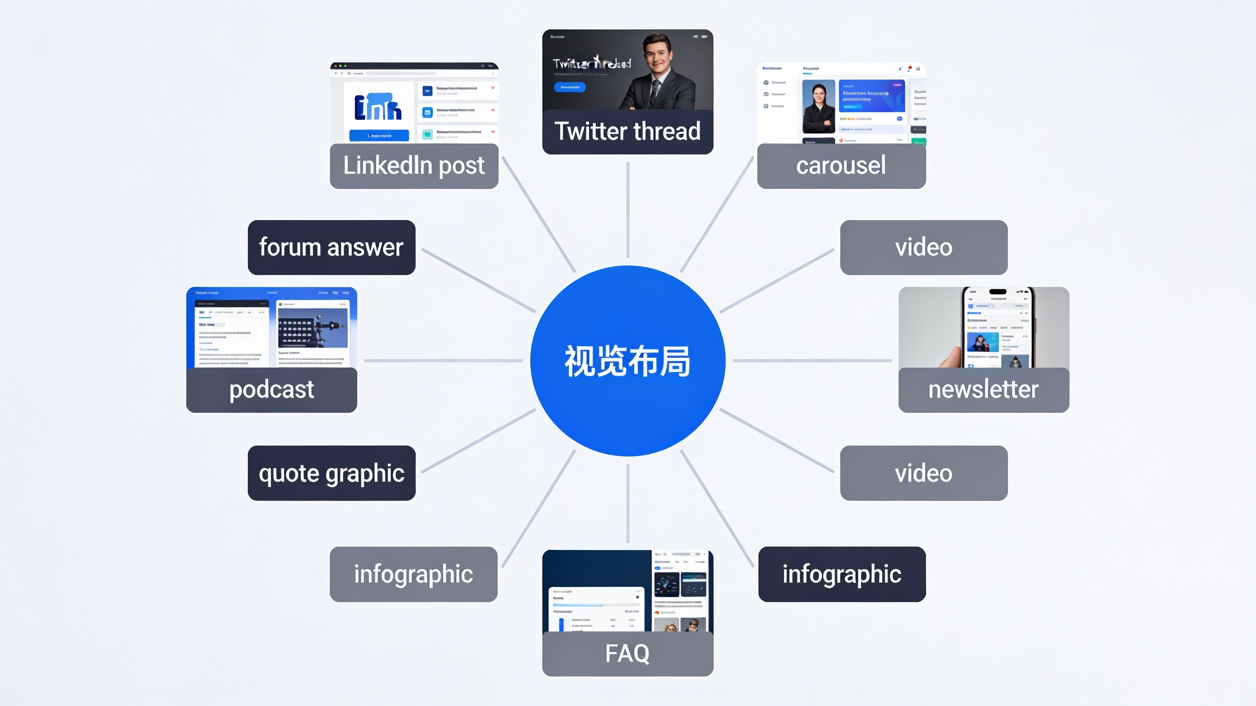 Hub-and-spoke diagram illustrating how one blog article branches into 10 different content formats for various channels