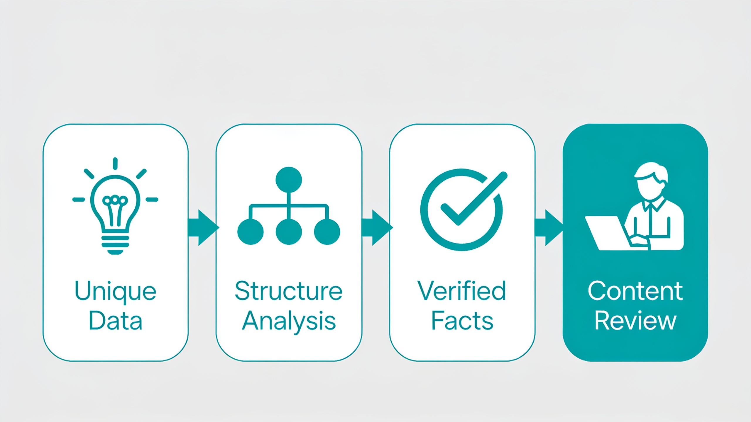 Content publishing workflow checklist with four key originality and quality control checkpoints