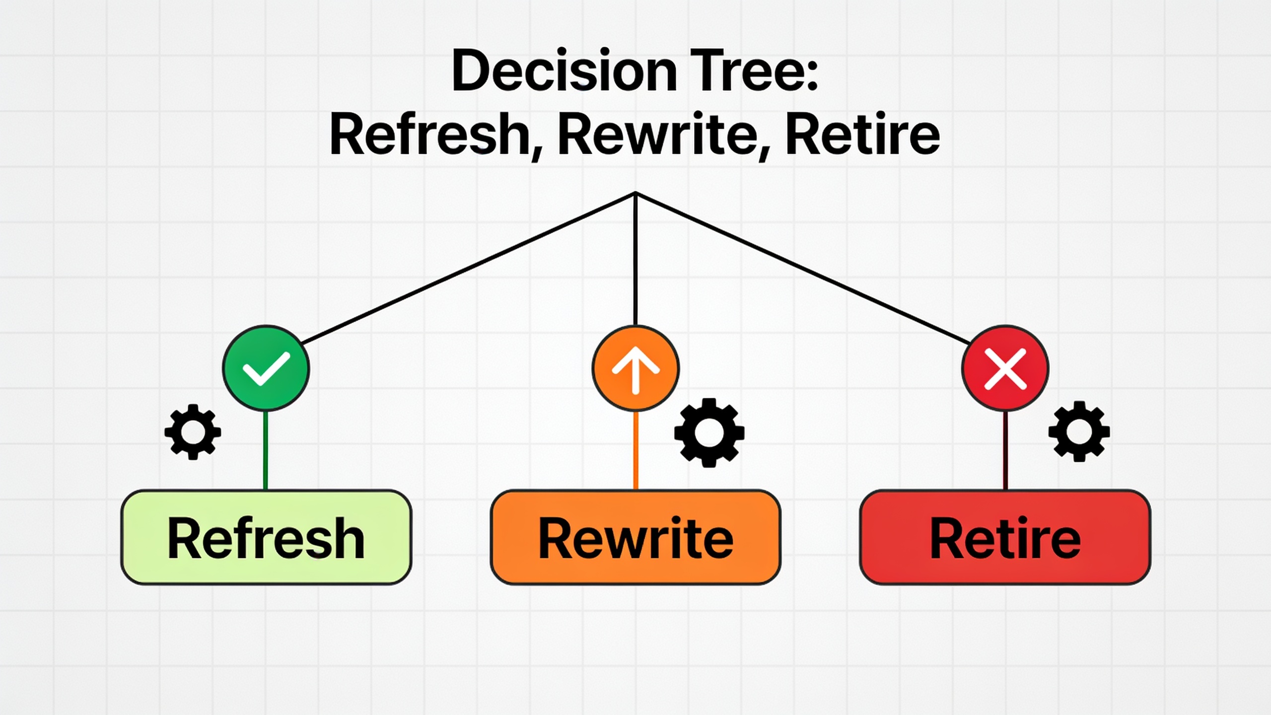 Decision tree flowchart for choosing between content refresh, rewrite, or retirement strategies