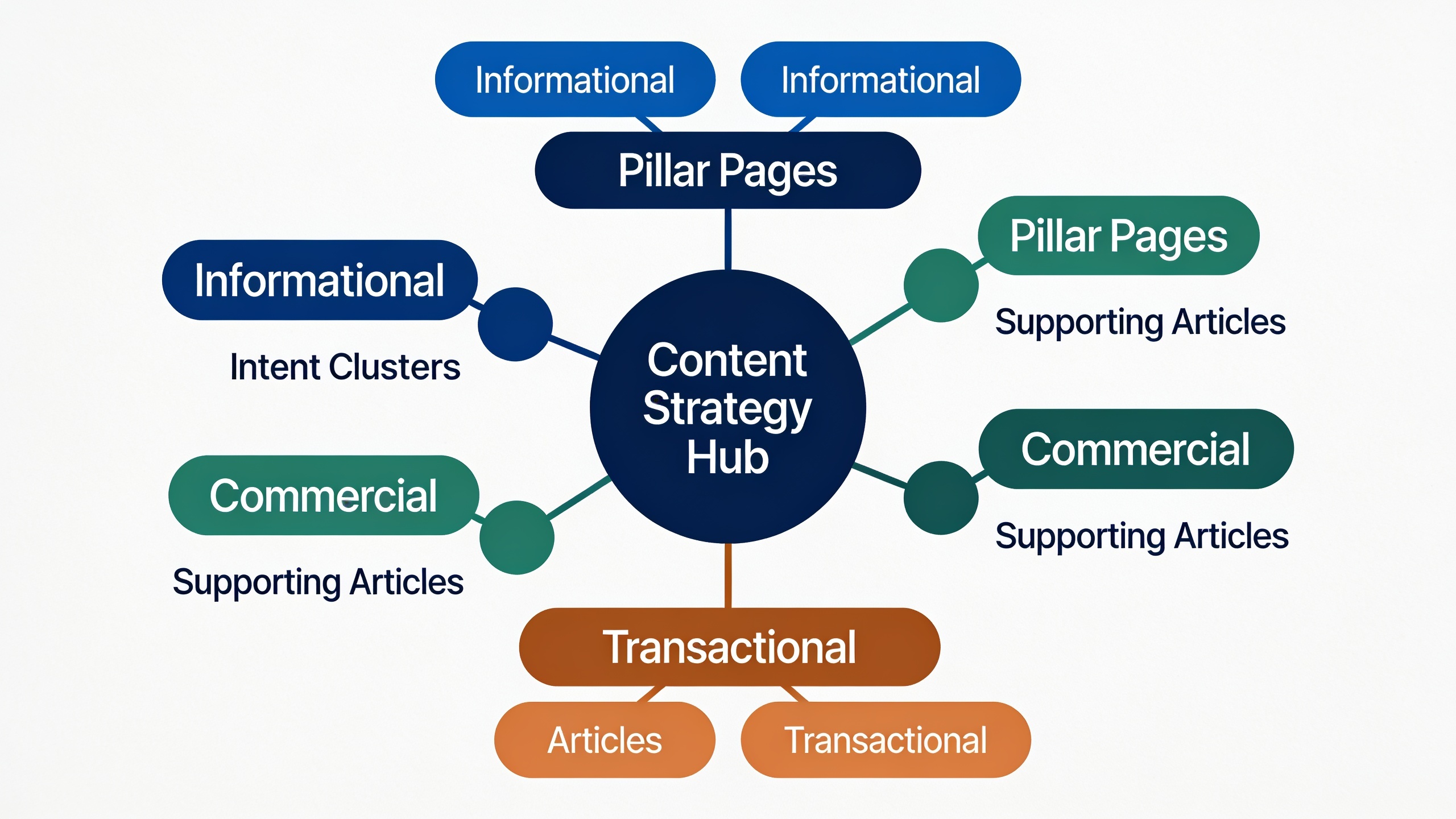 Keyword Clustering: How to Plan Content Around Search Intent