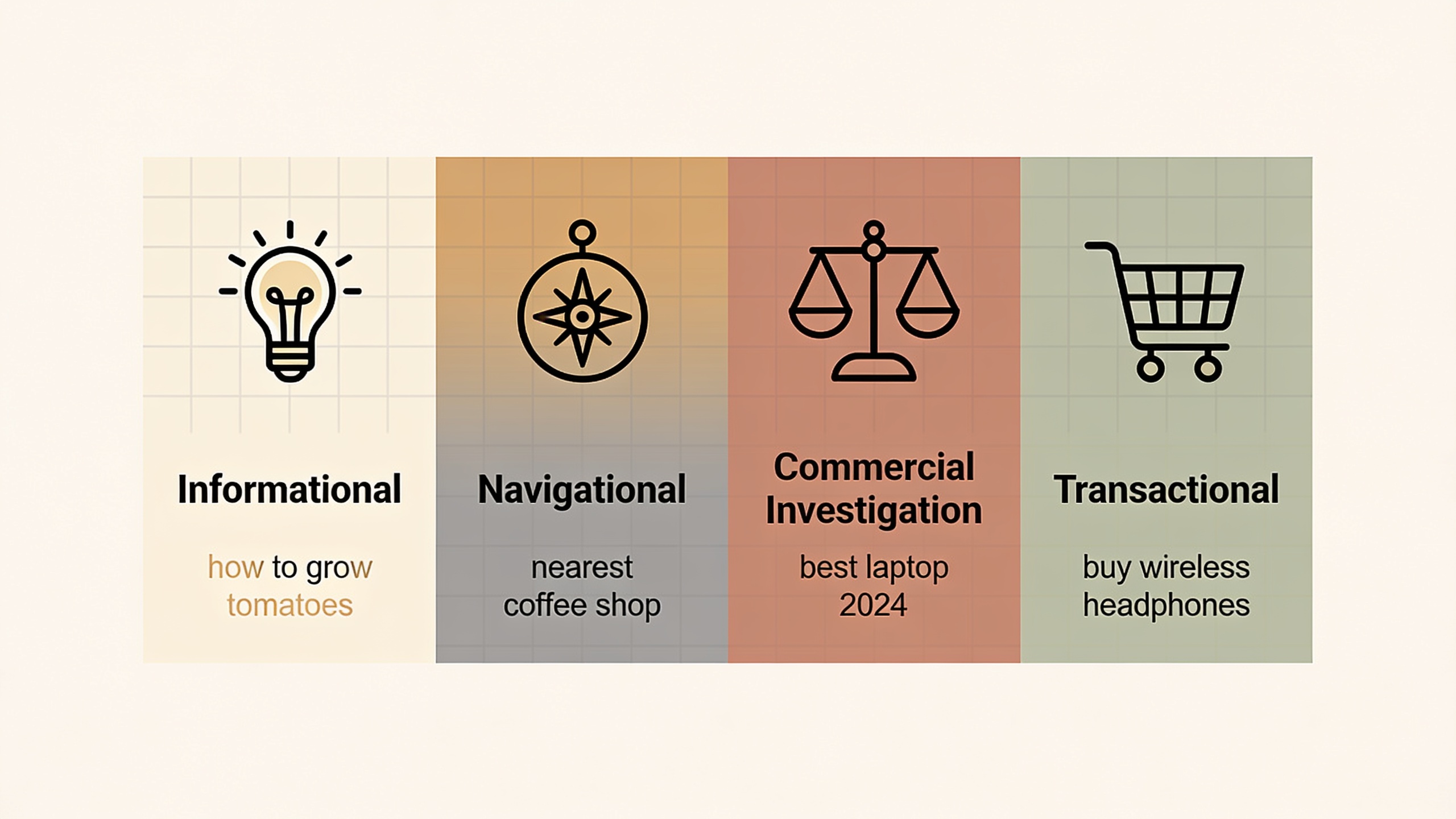 Visual guide to four search intent types with icons and content format recommendations