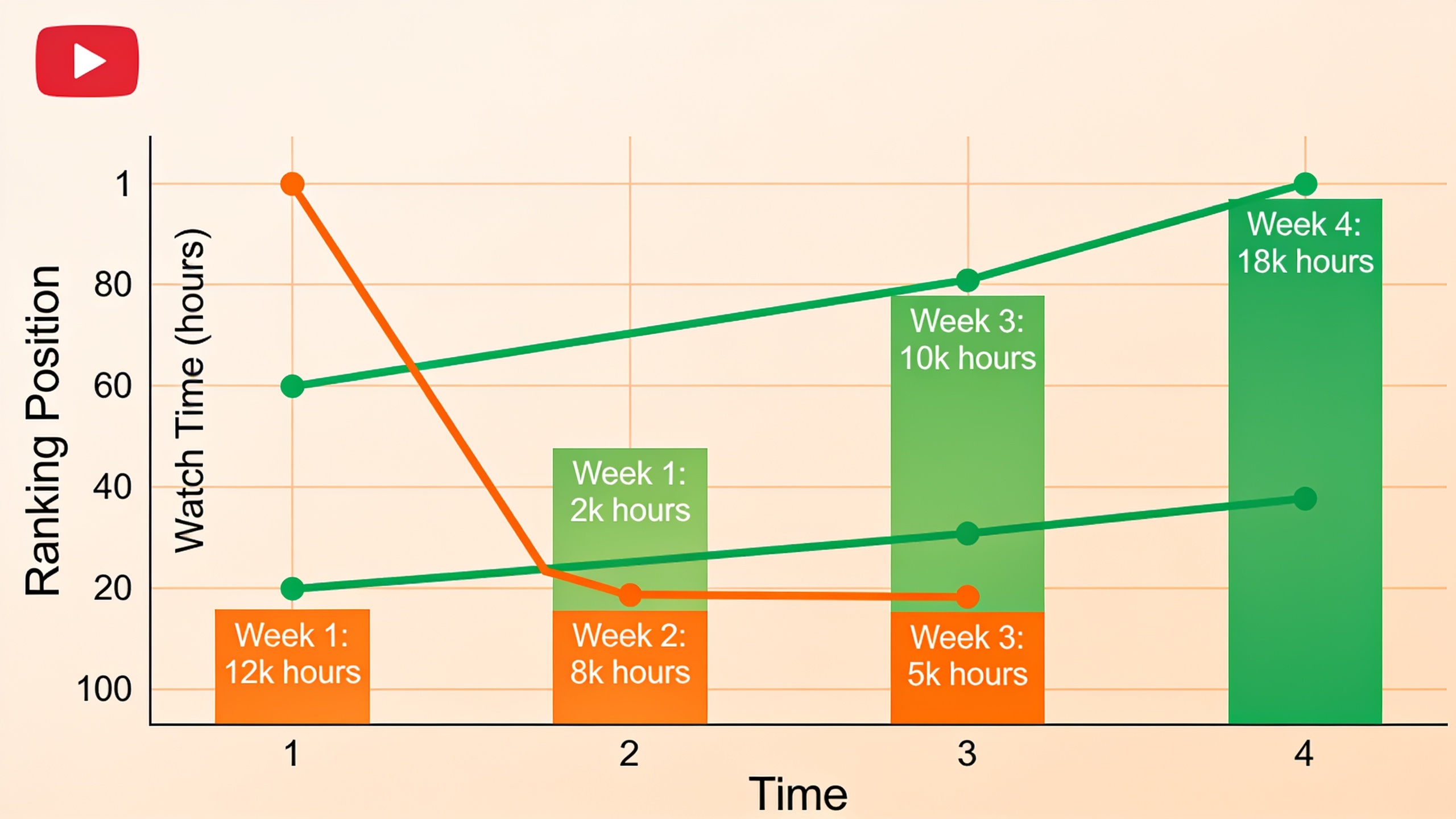 Chart comparing video ranking performance with poor retention versus good retention over time