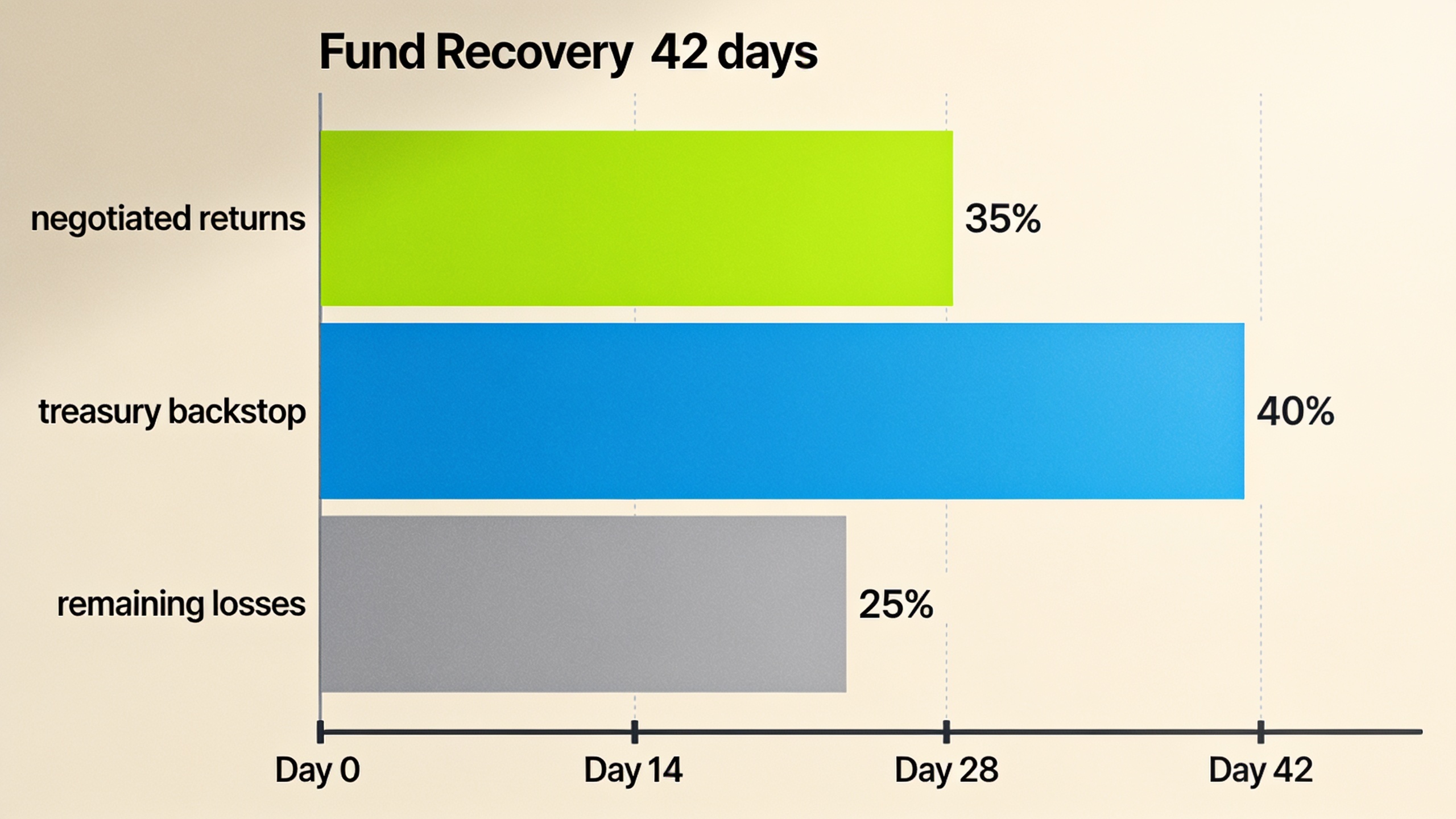 Protocol X fund recovery timeline chart showing staged recovery from 0% to 85% over six weeks through negotiation and treasury backstop