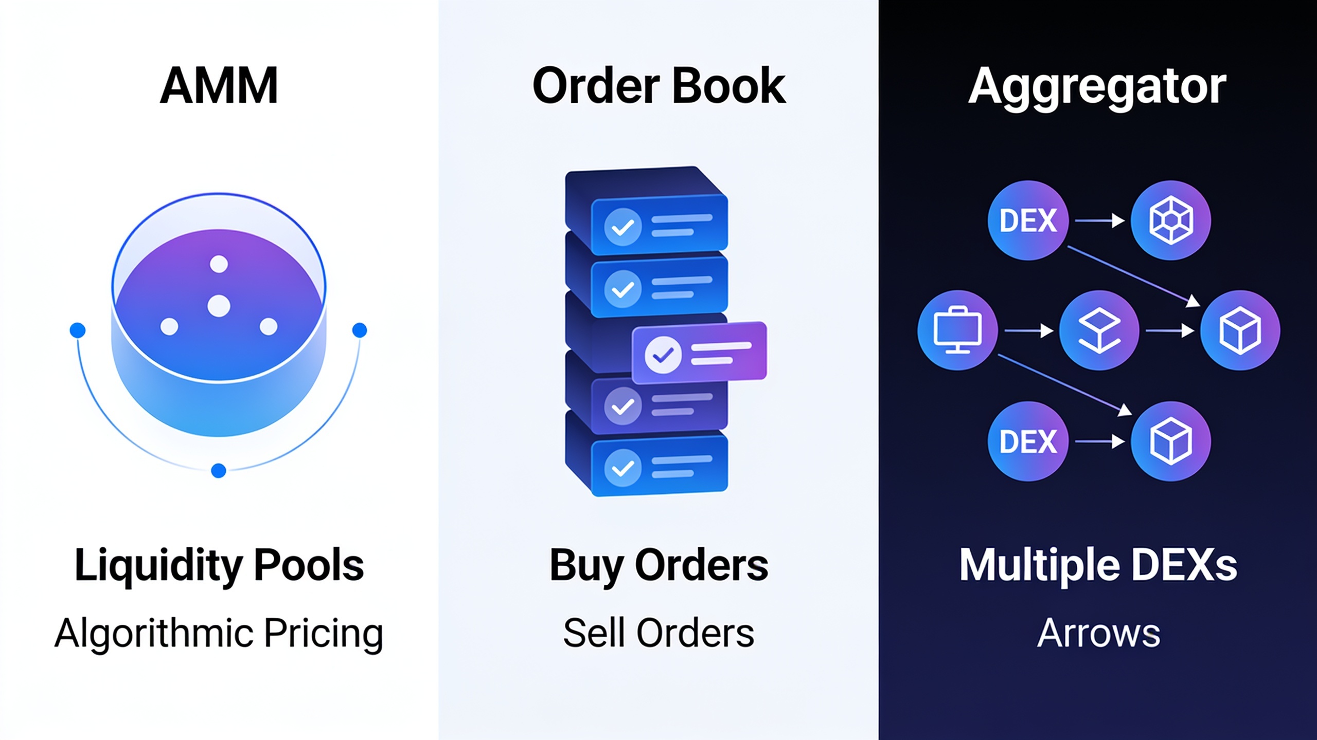 Three types of decentralized exchange architectures: AMM, order-book, and aggregator models explained visually