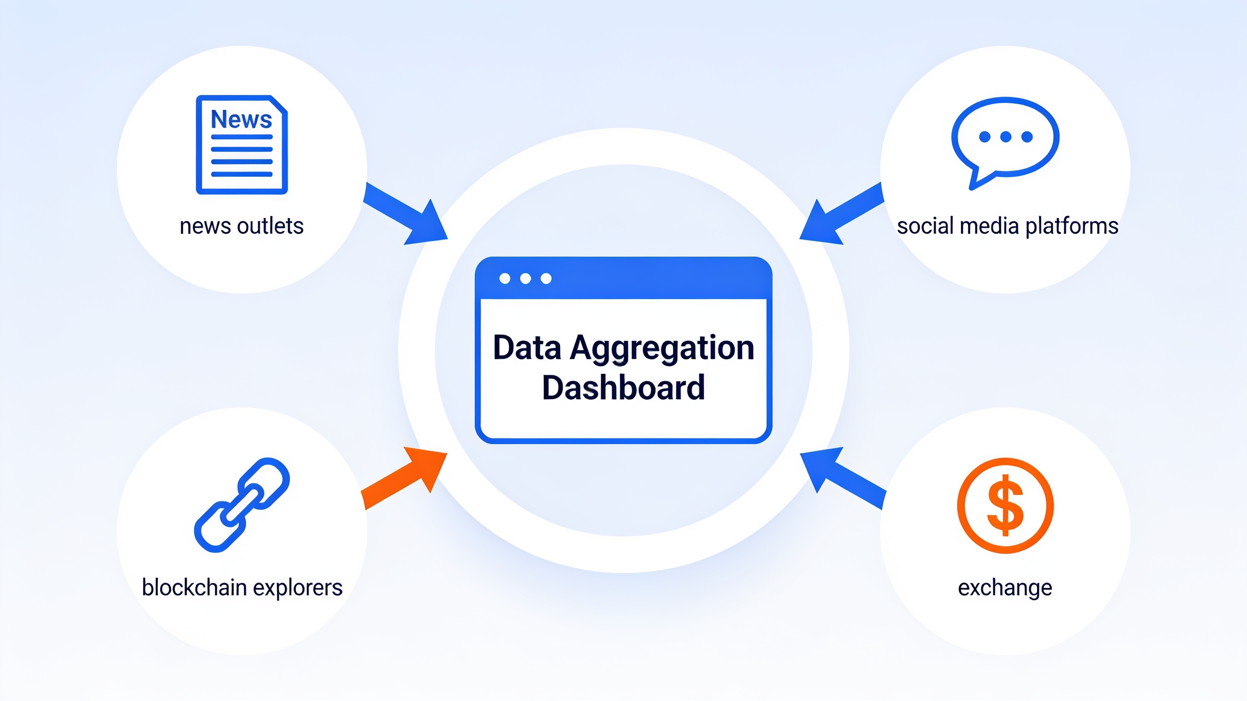 Data aggregation concept showing multiple information sources flowing into a centralized crypto news aggregator platform