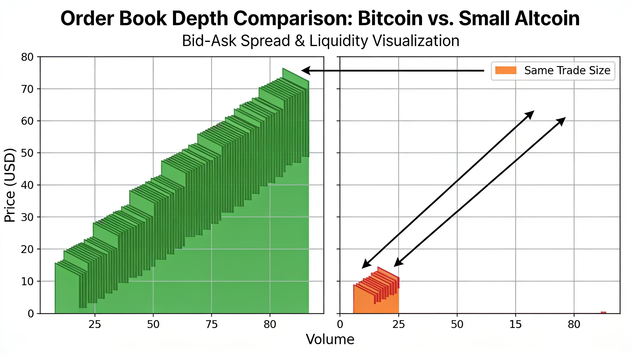 Order book depth comparison showing how Bitcoin's deep liquidity absorbs trades better than altcoins with thin liquidity
