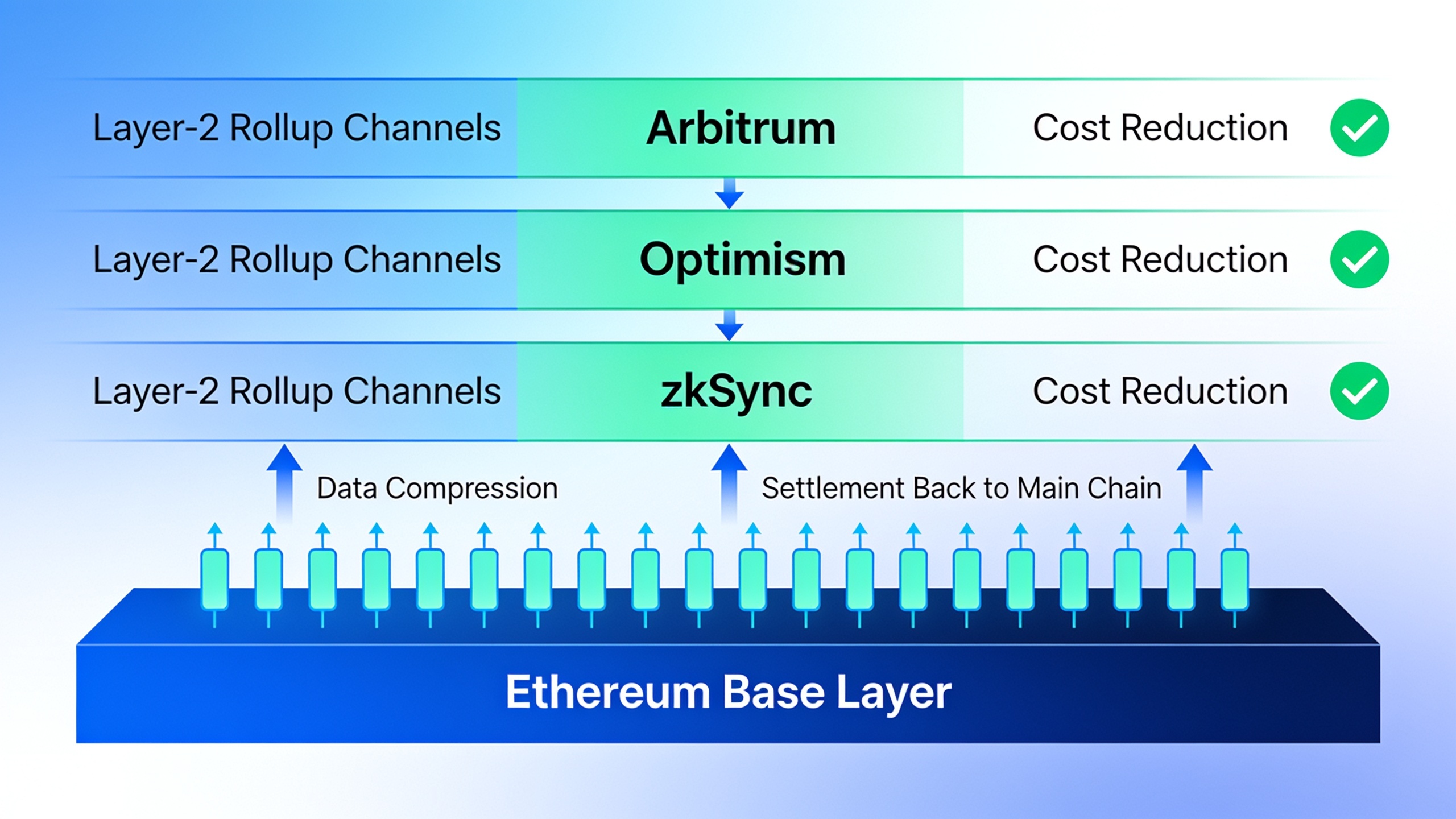 Ethereum layer-2 rollup architecture showing how transactions are processed off-chain and settled on the main blockchain