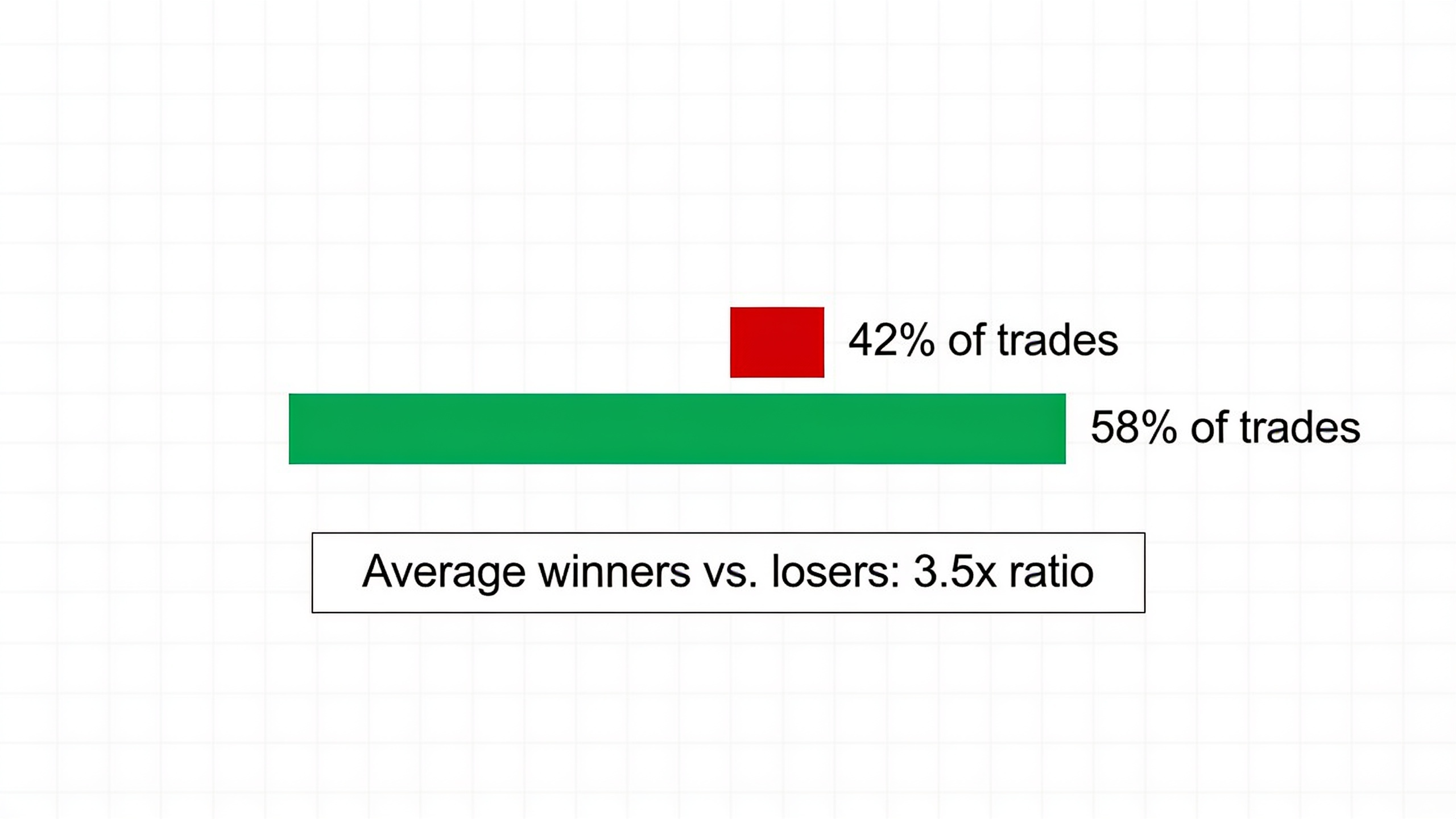 Infographic comparing winning versus losing trade sizes, showing how larger winners offset more frequent smaller losses