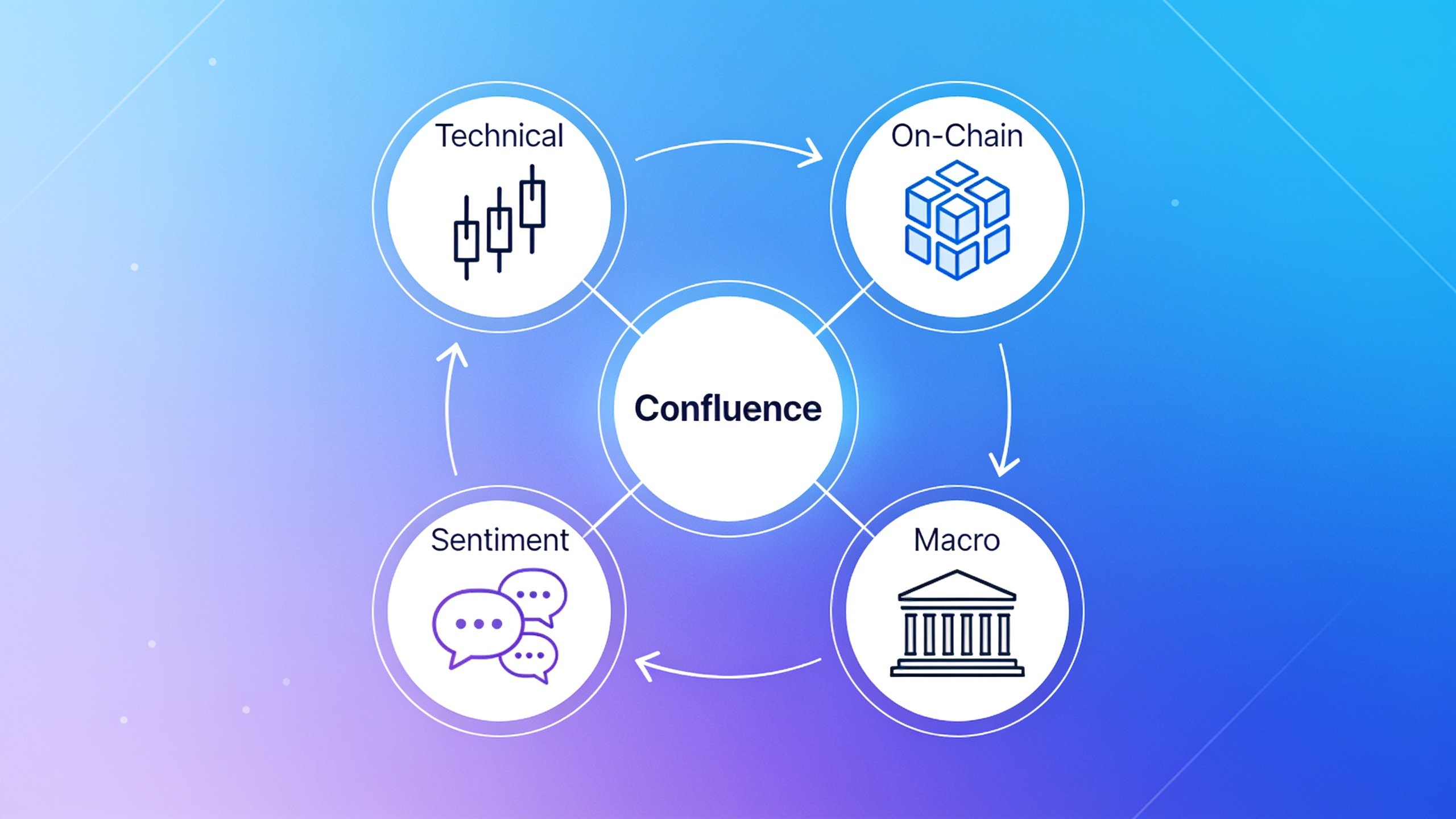 Four market indicator categories converging at confluence point: technical, on-chain, sentiment, and macro signals