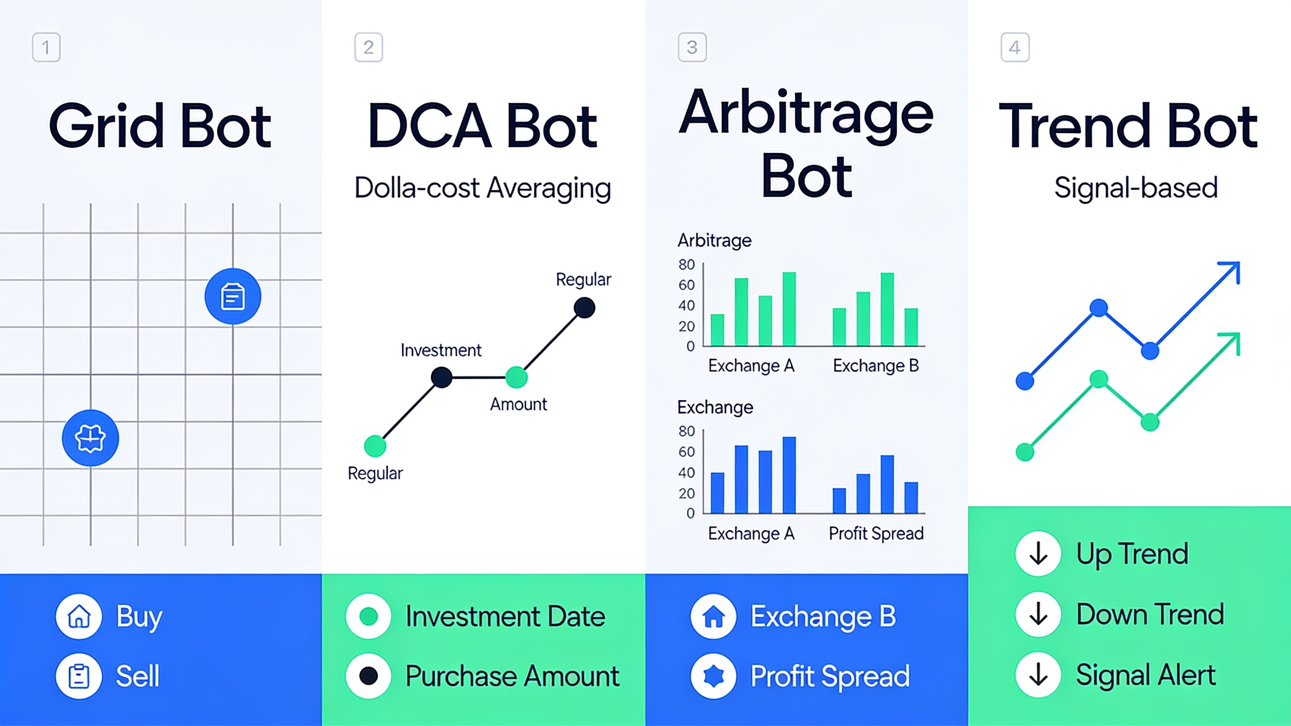 Visual comparison of four crypto trading bot strategy types: grid trading, DCA, arbitrage, and signal-based bots