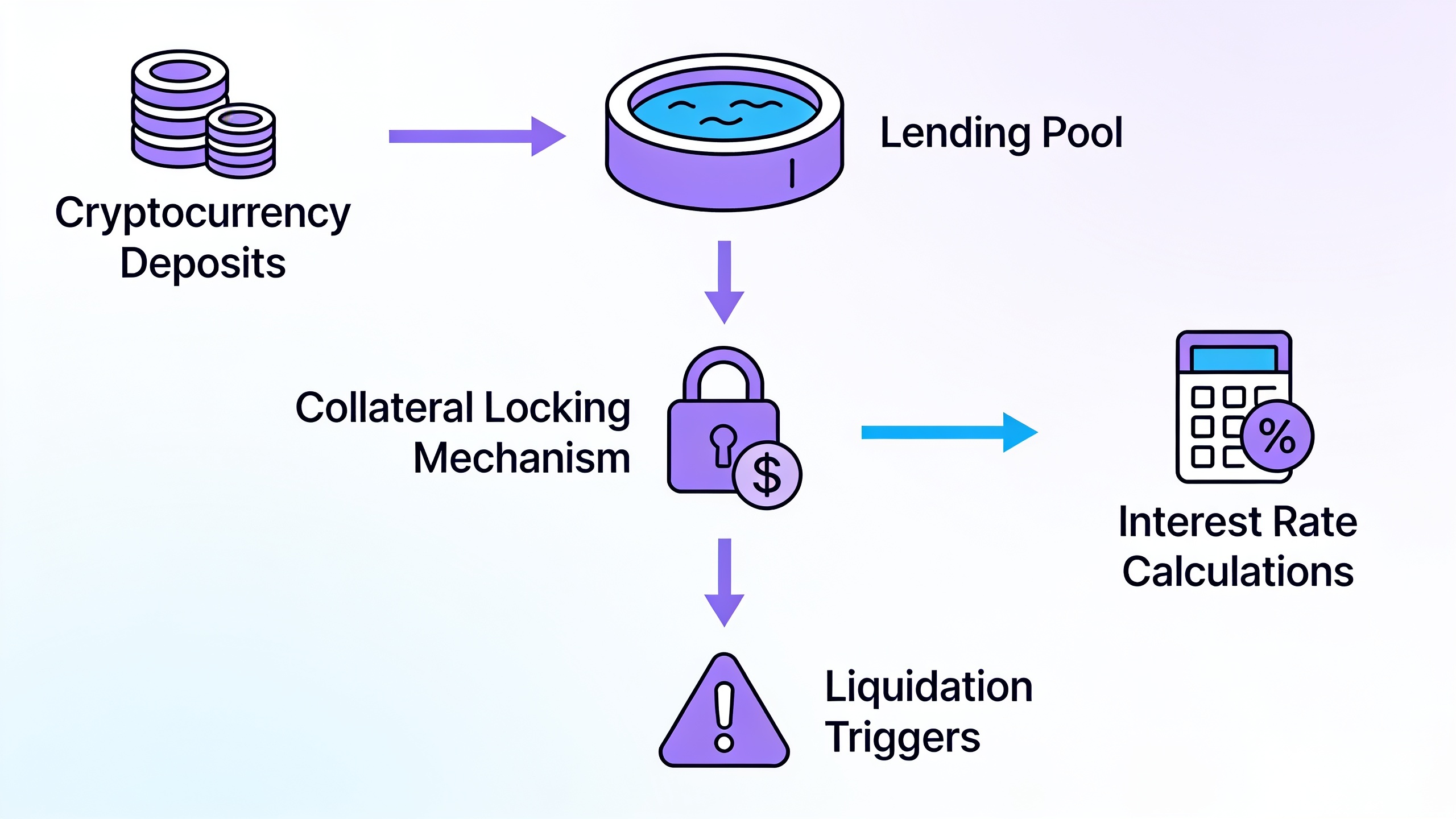DeFi lending pool mechanism showing deposits, collateral, and automated liquidation process