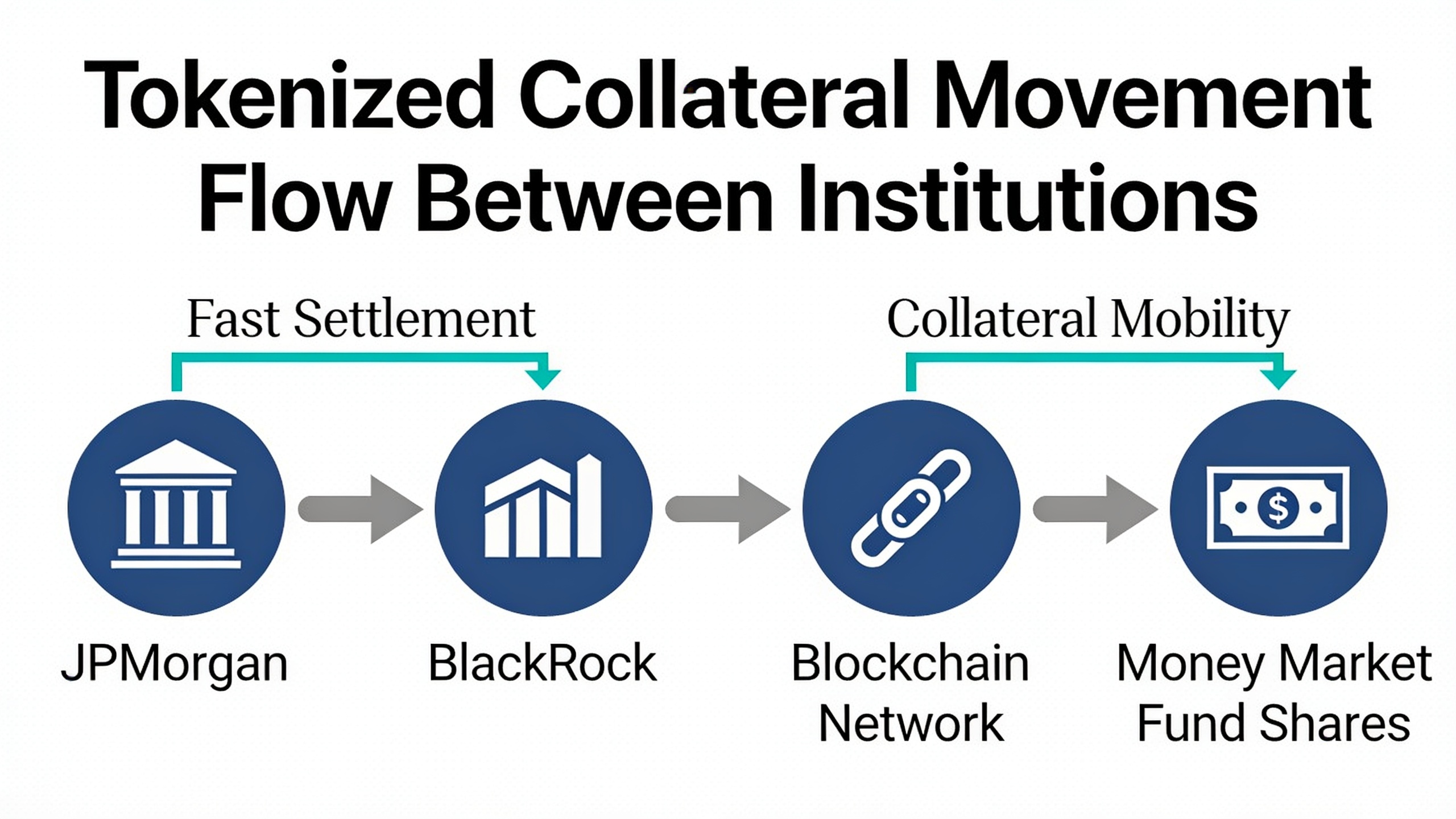 Diagram illustrating how tokenized collateral flows between financial institutions on blockchain networks