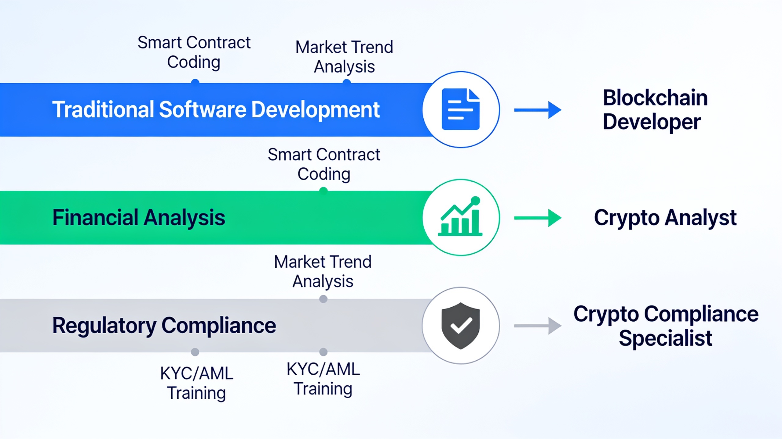 Infographic showing three different career transition paths into crypto careers from traditional fields