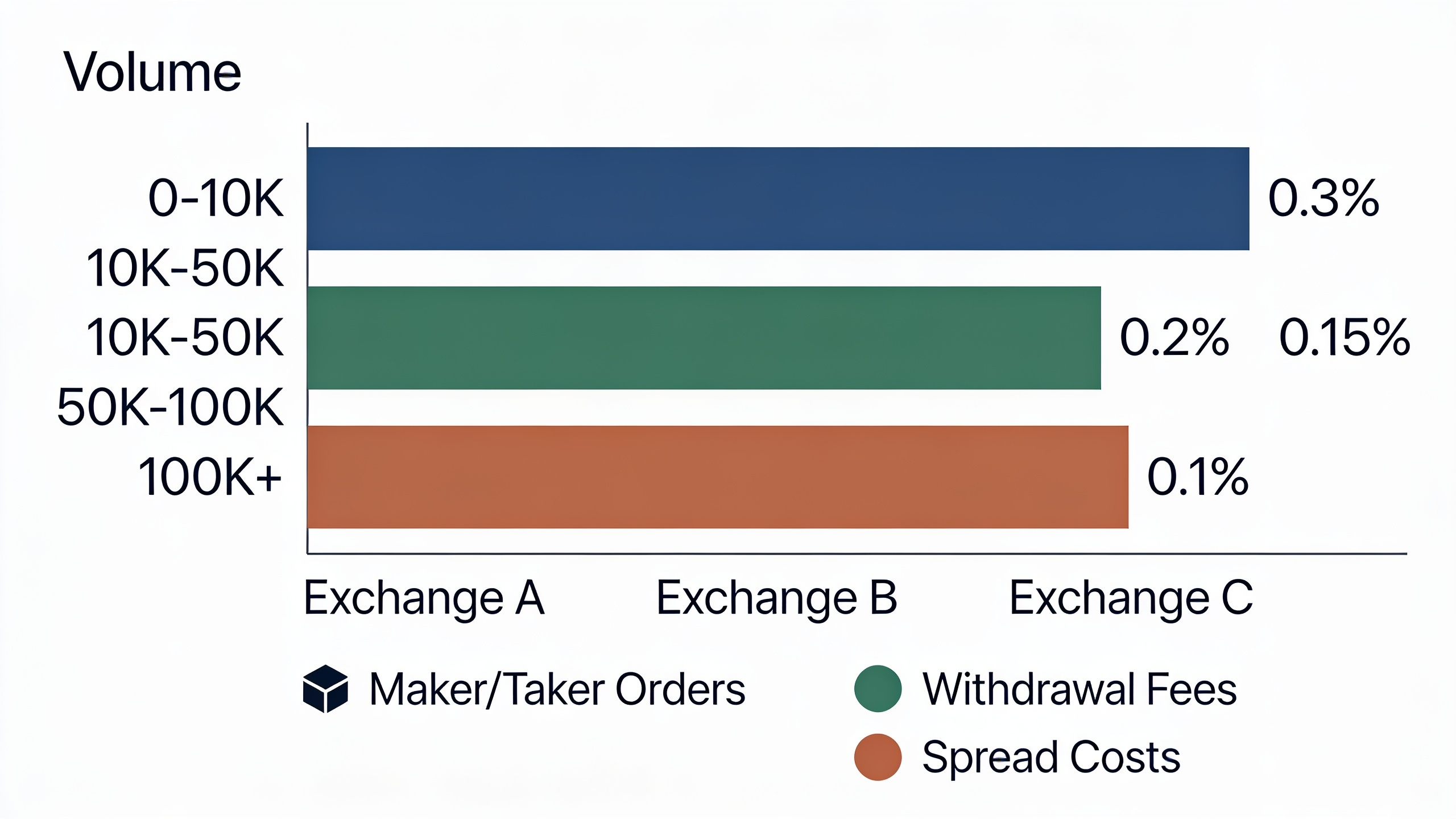 Infographic showing tiered fee structures and cost breakdown across cryptocurrency exchanges based on trading volume