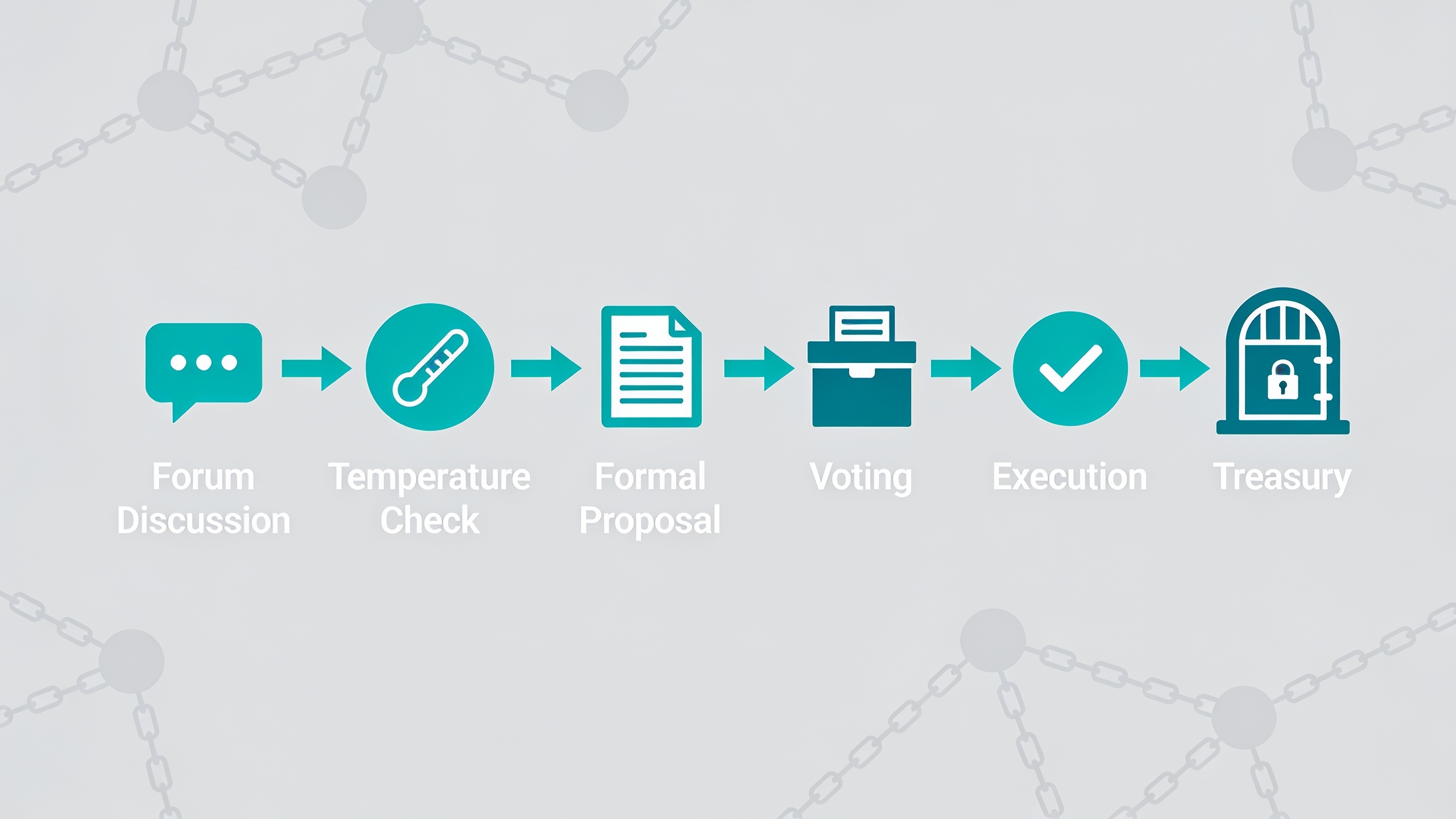 Step-by-step flowchart illustrating the DAO governance proposal lifecycle from forum discussion through execution