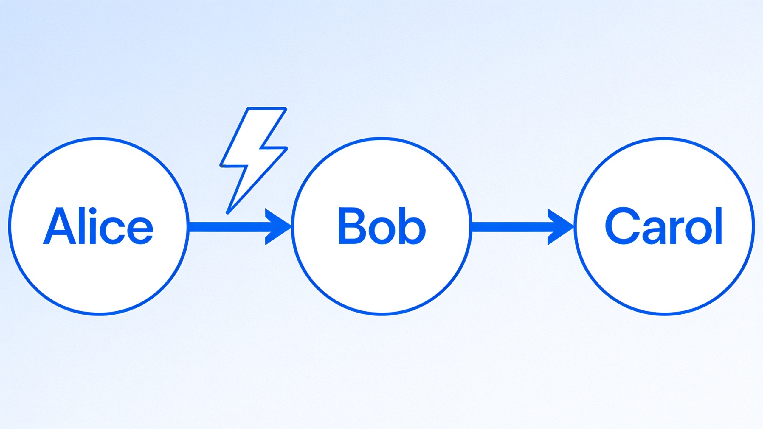 Lightning Network routing diagram showing how payments flow through interconnected payment channels between multiple nodes