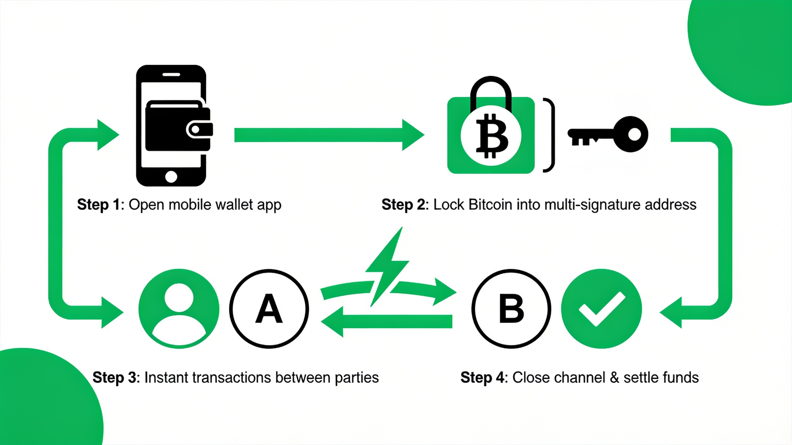 Step-by-step illustration of opening and using a Lightning Network payment channel from wallet setup to transaction settlement