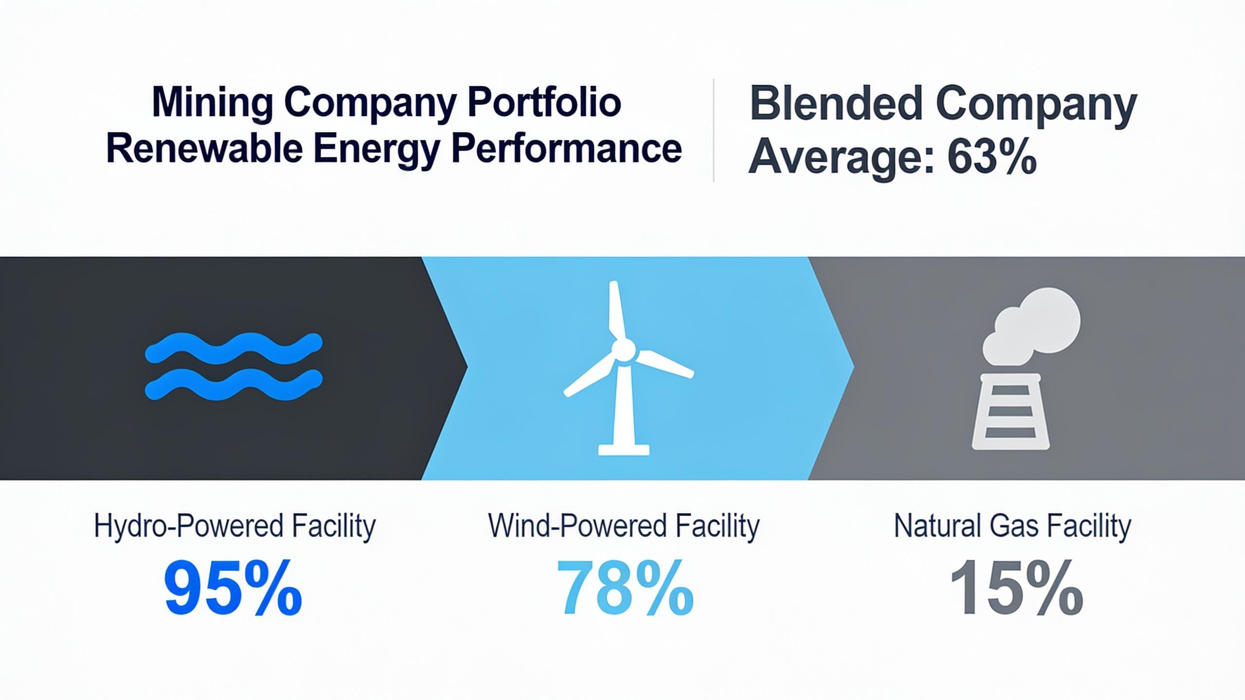 Infographic demonstrating how blended renewable percentages can mask individual mining facility energy sources