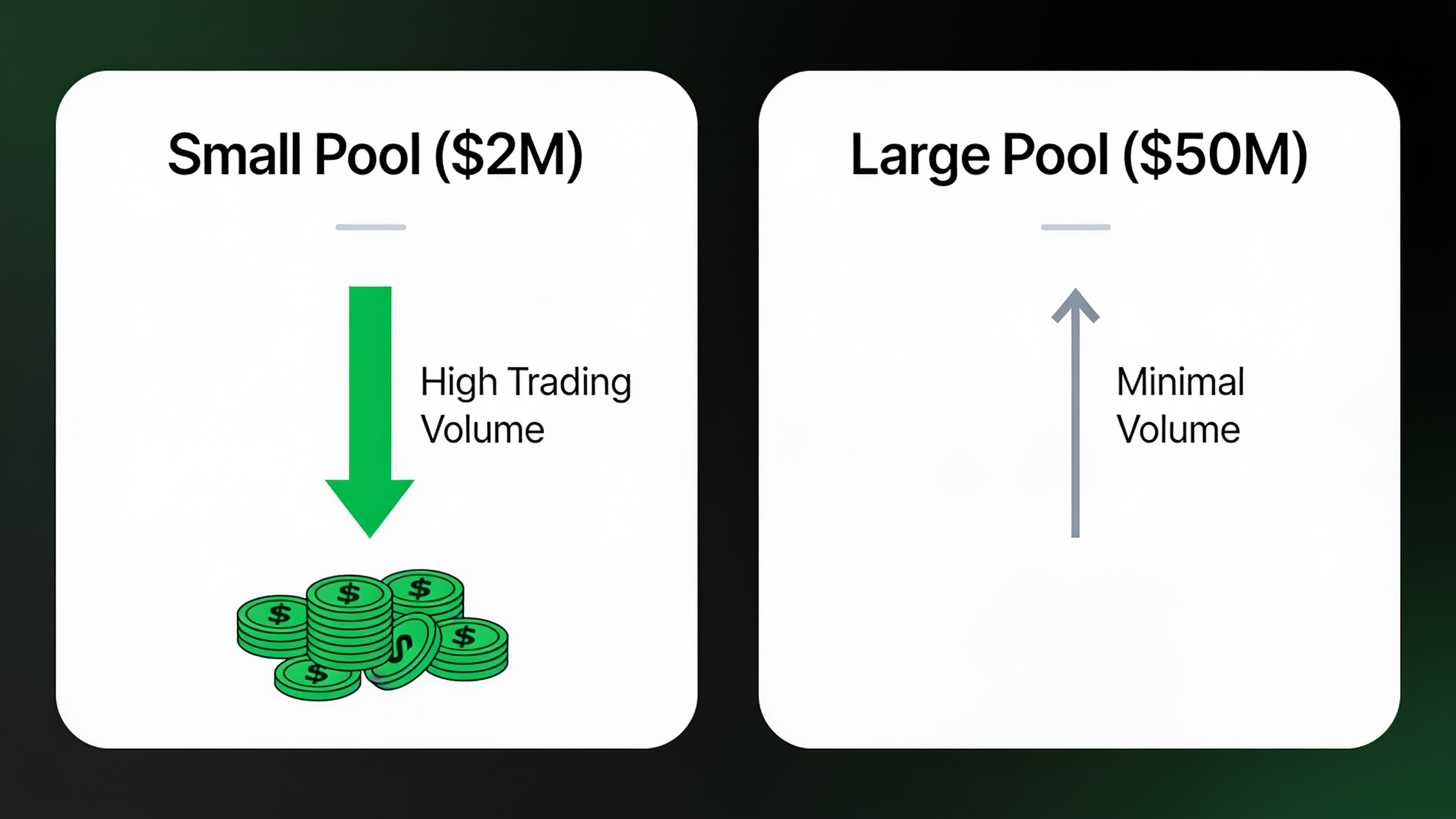 Liquidity pool efficiency comparison showing volume-to-TVL ratio impact on fee generation