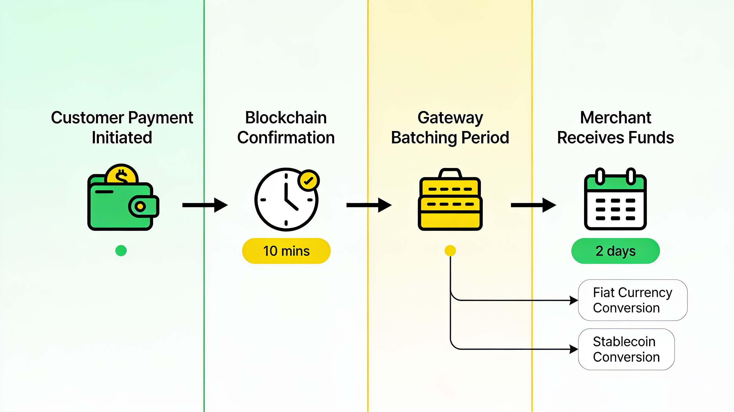 Timeline showing cryptocurrency payment settlement stages from customer payment to merchant fund receipt
