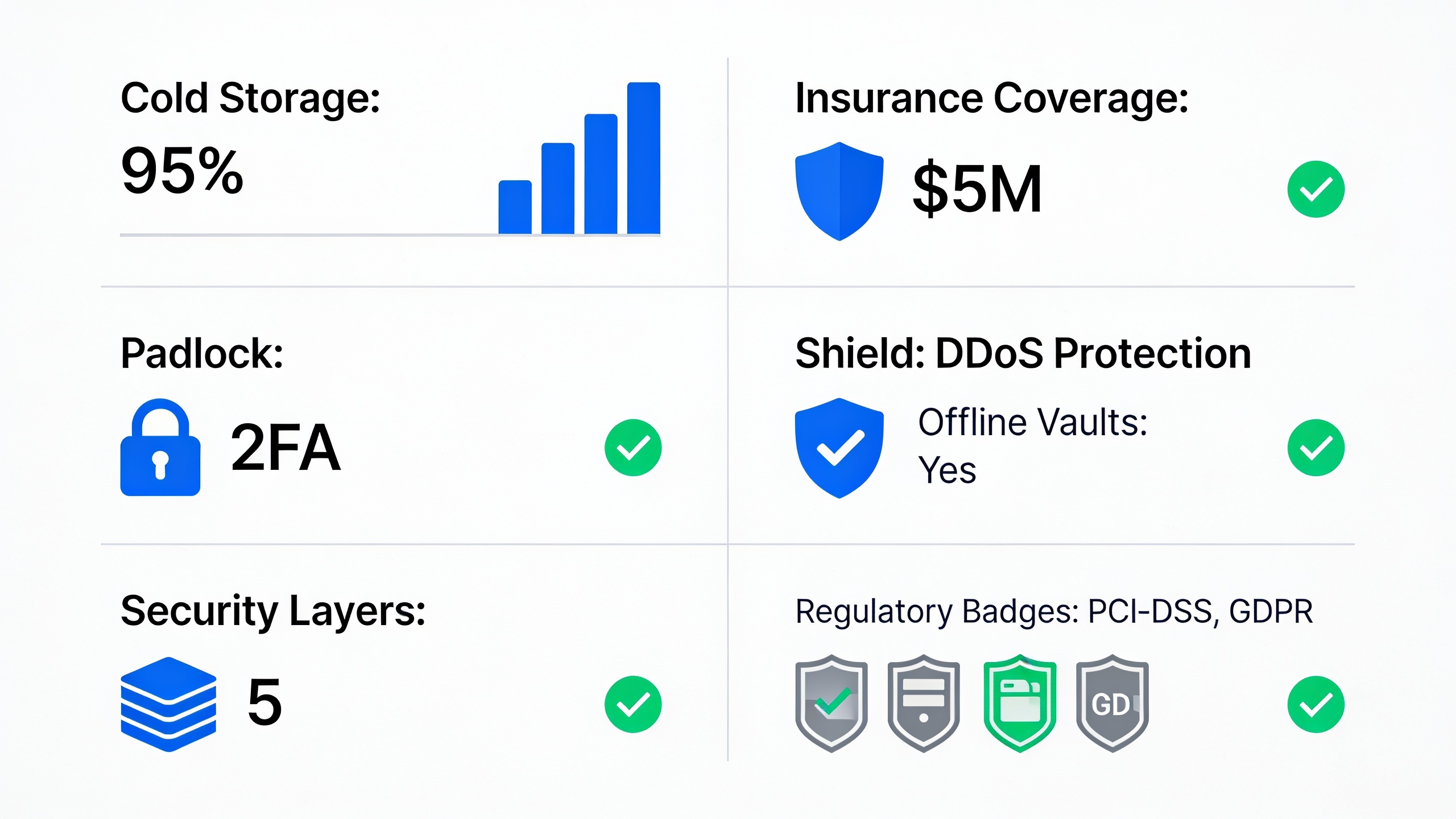 Security features comparison chart showing cold storage, insurance, and regulatory protections across crypto exchanges