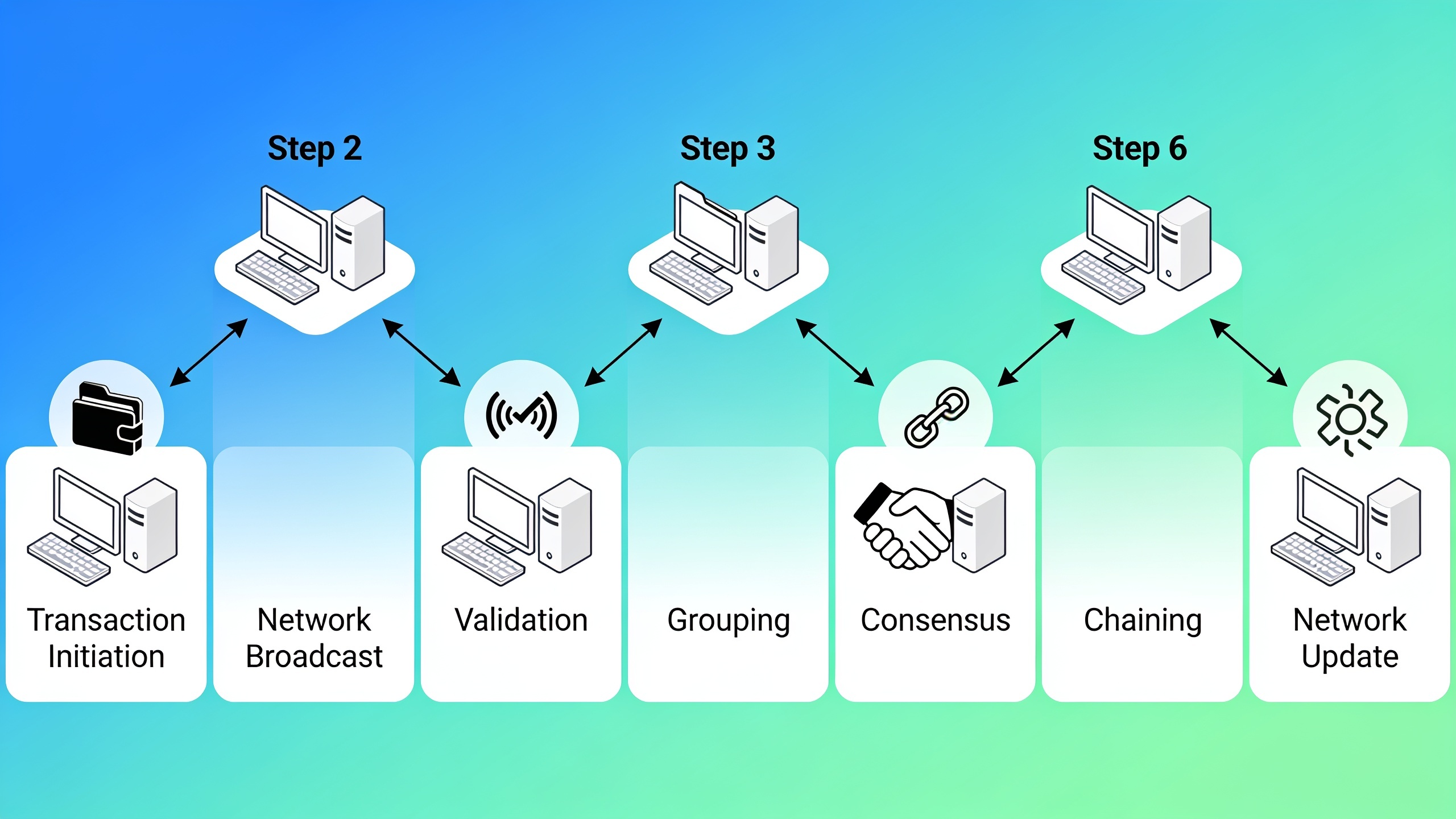 Step-by-step infographic illustrating the seven stages of blockchain transaction processing from initiation through network synchronization