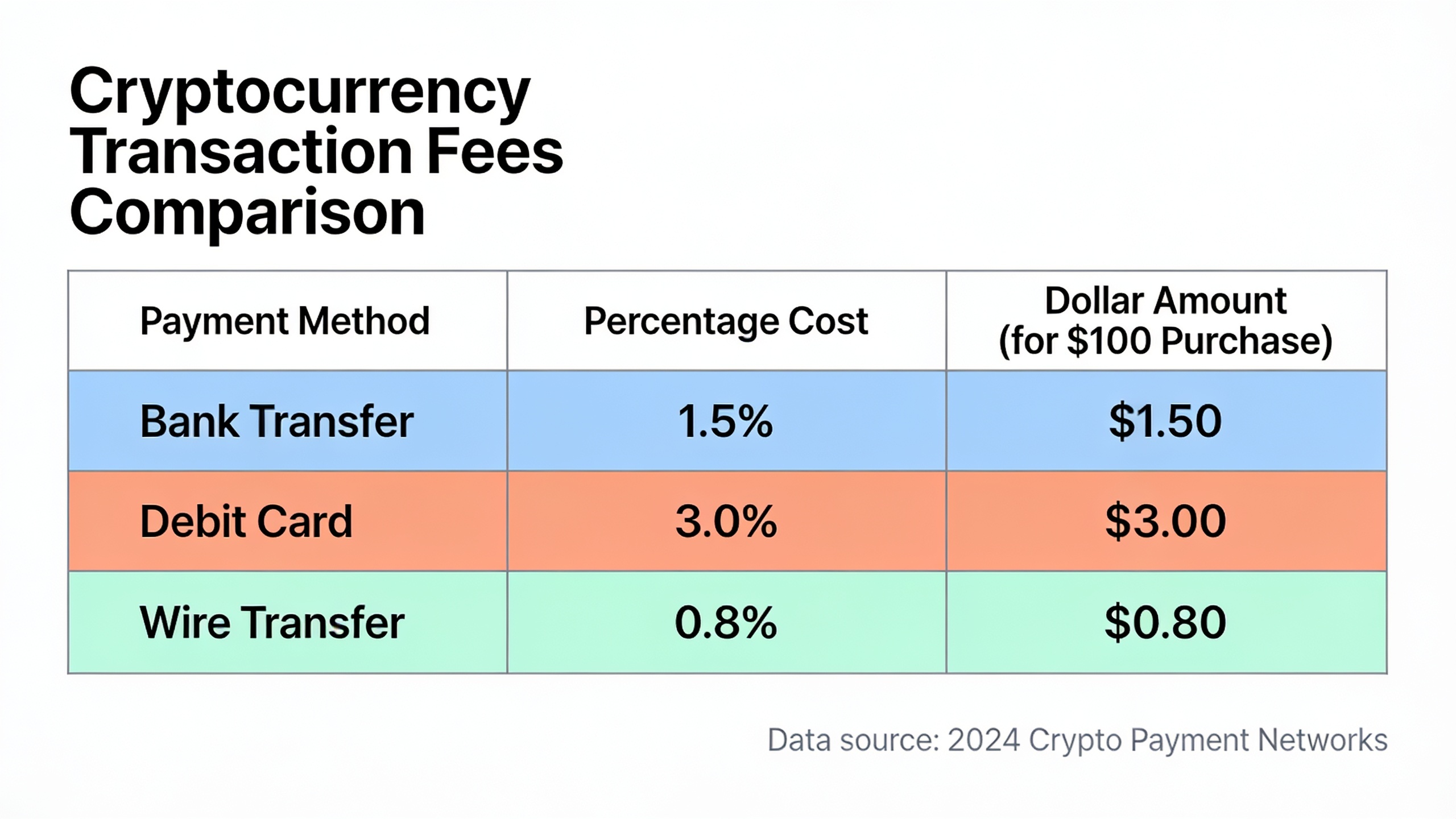 Cryptocurrency transaction fees comparison chart showing costs for different payment methods