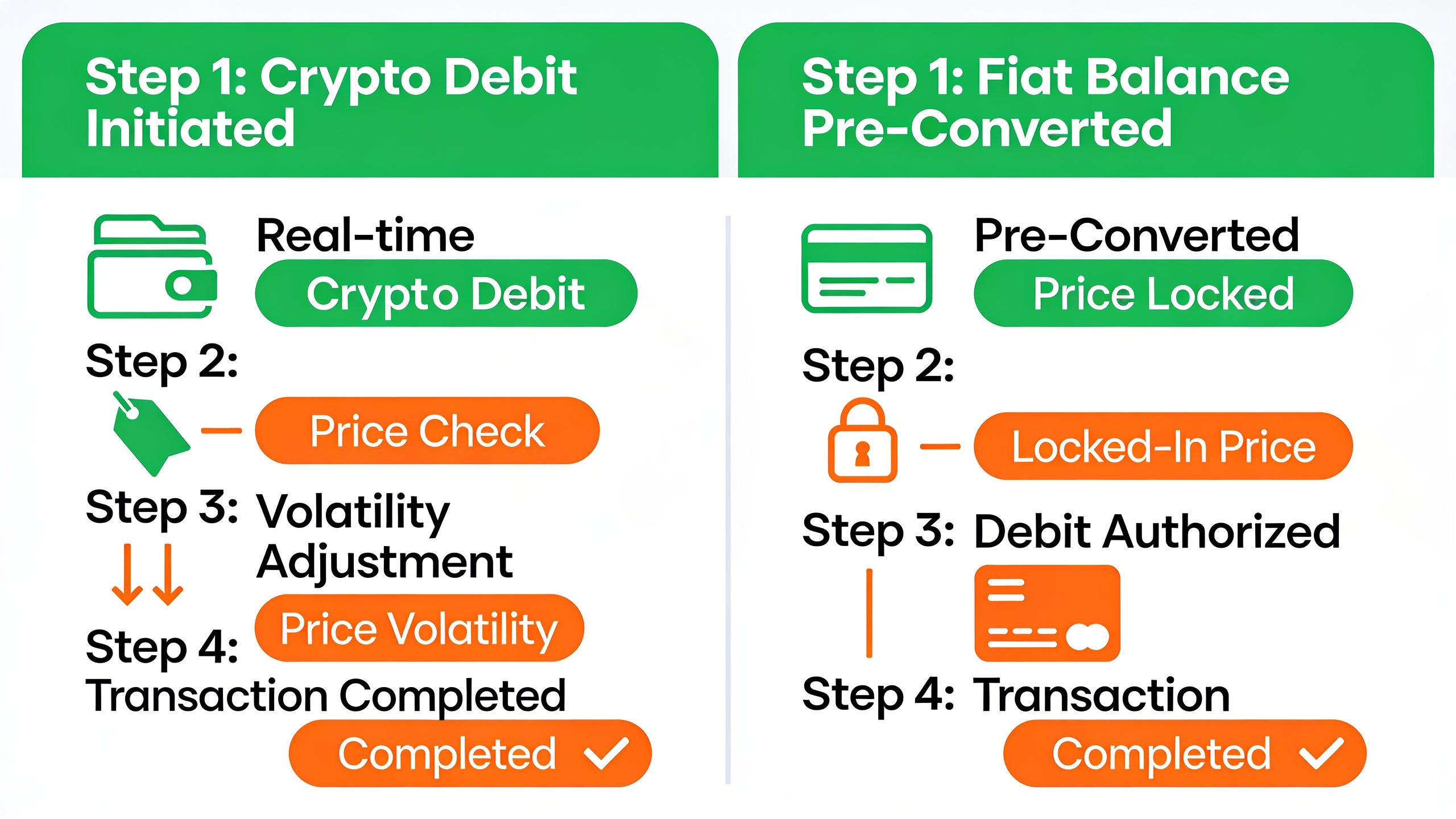Comparison infographic of real-time crypto deduction versus pre-converted fiat balance payment models