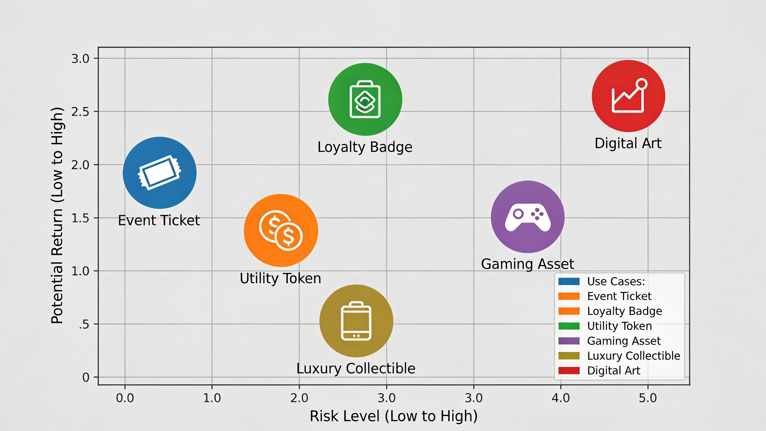 Risk-return profile comparison of six major NFT use cases in 2025, showing utility-based tokens generally positioned lower on speculation risk than collectibles
