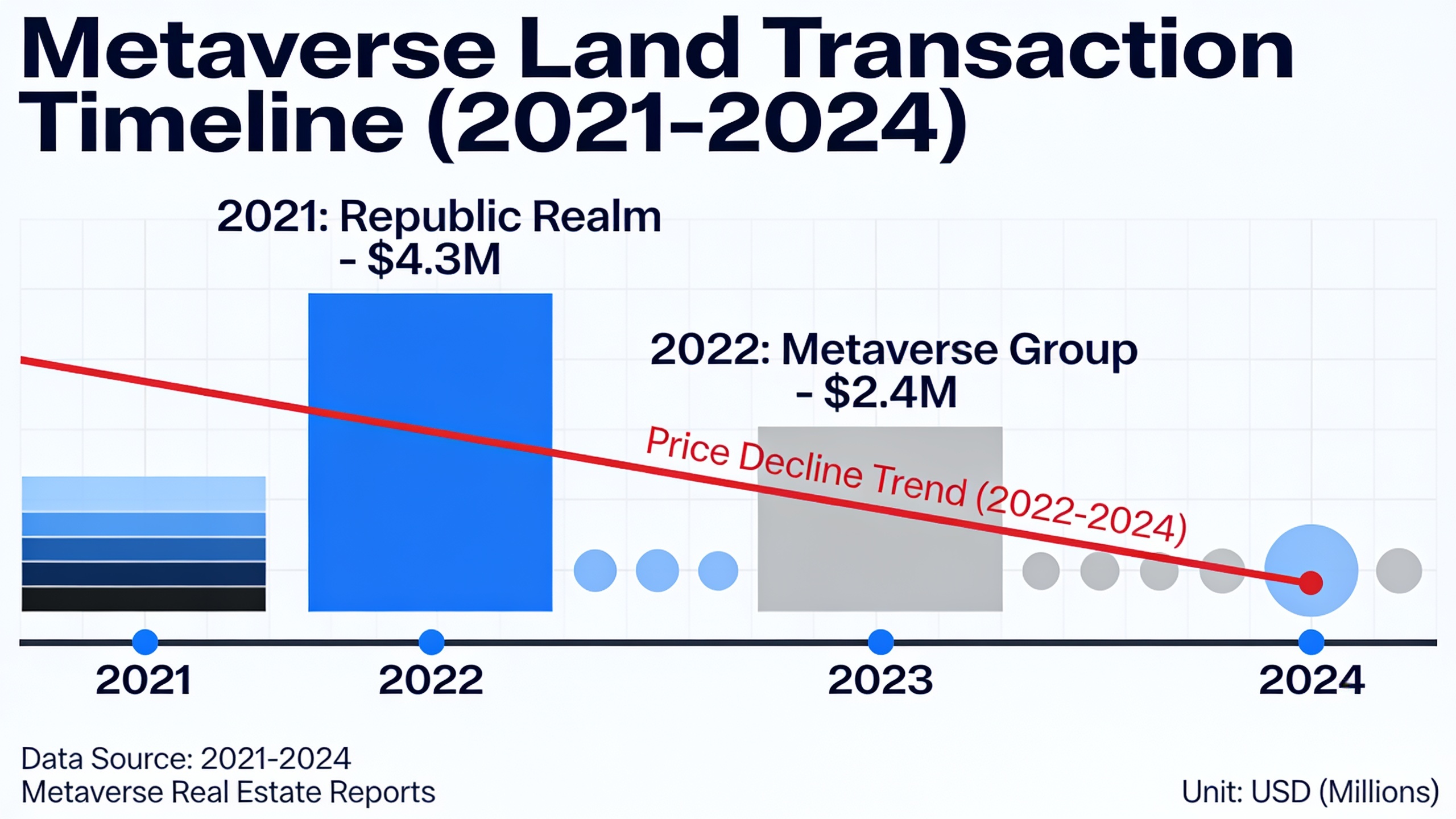 Timeline infographic of major metaverse land sales showing peak 2021 transactions and subsequent market decline