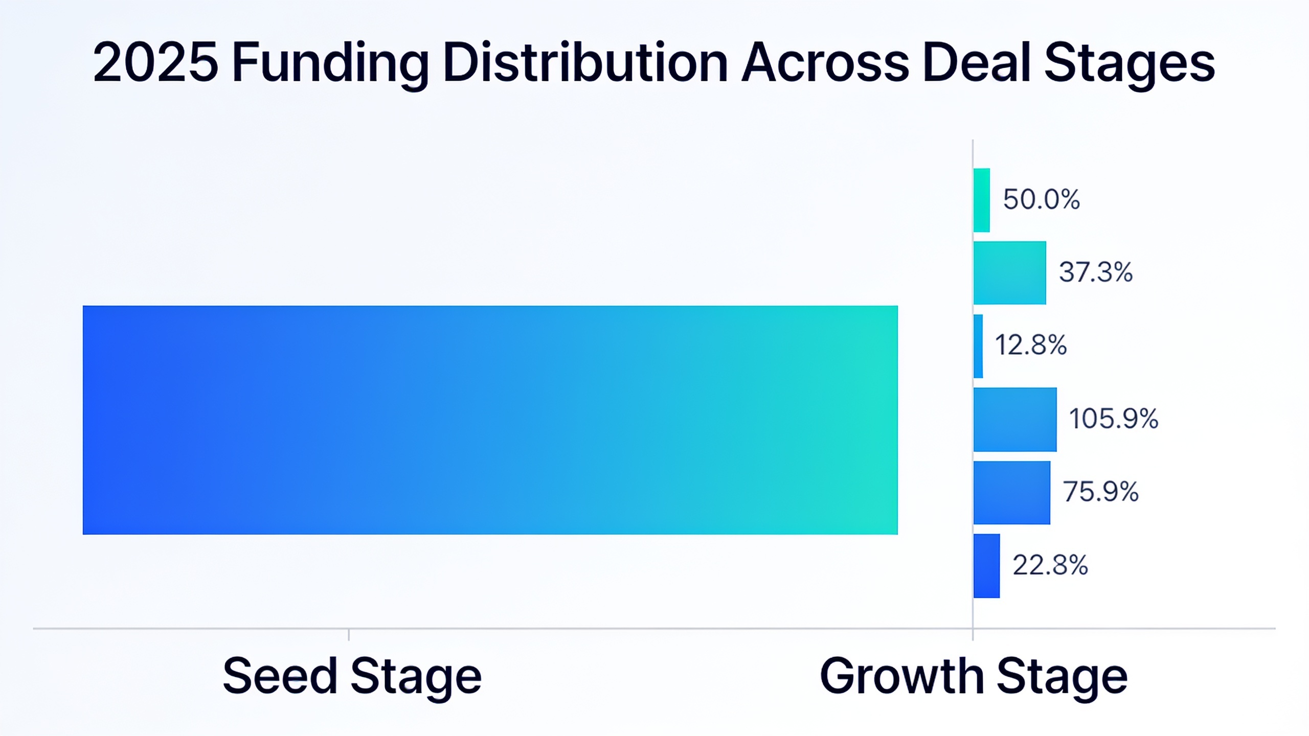Crypto venture funding distribution by deal stage showing barbell pattern between seed and growth rounds
