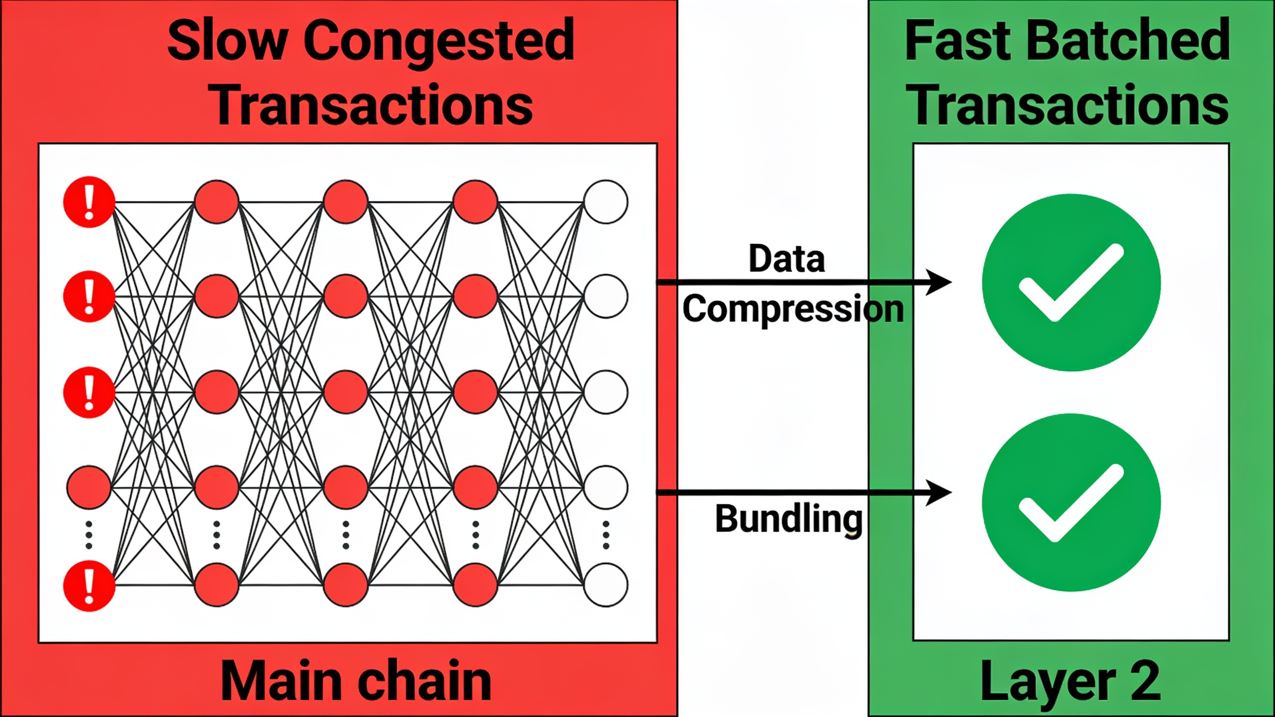 Comparison infographic of transaction processing on layer 1 versus layer 2 networks showing batching and compression benefits