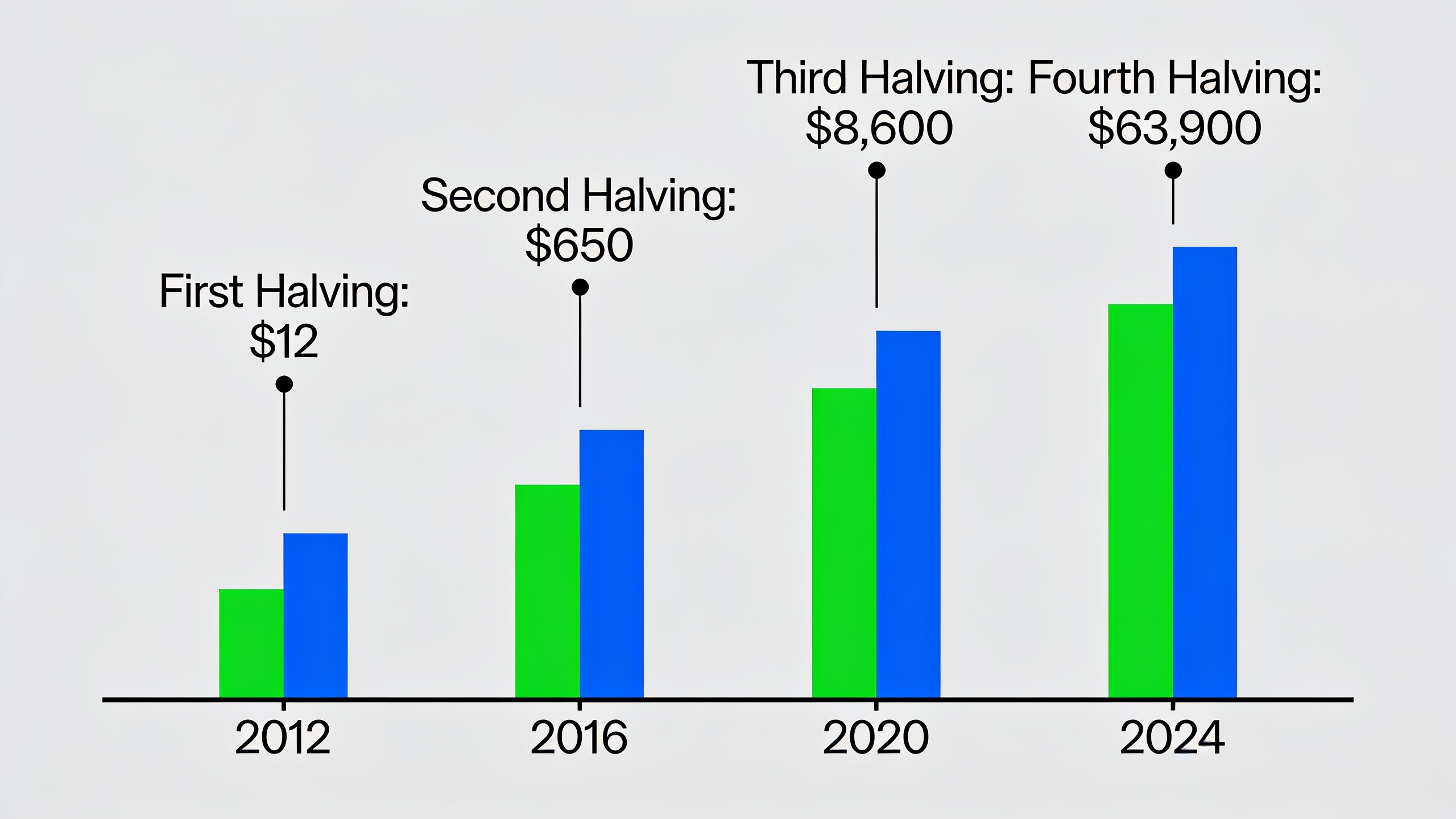 Timeline of Bitcoin halvings from 2012 to 2024 showing block rewards decreasing and Bitcoin price increasing over time