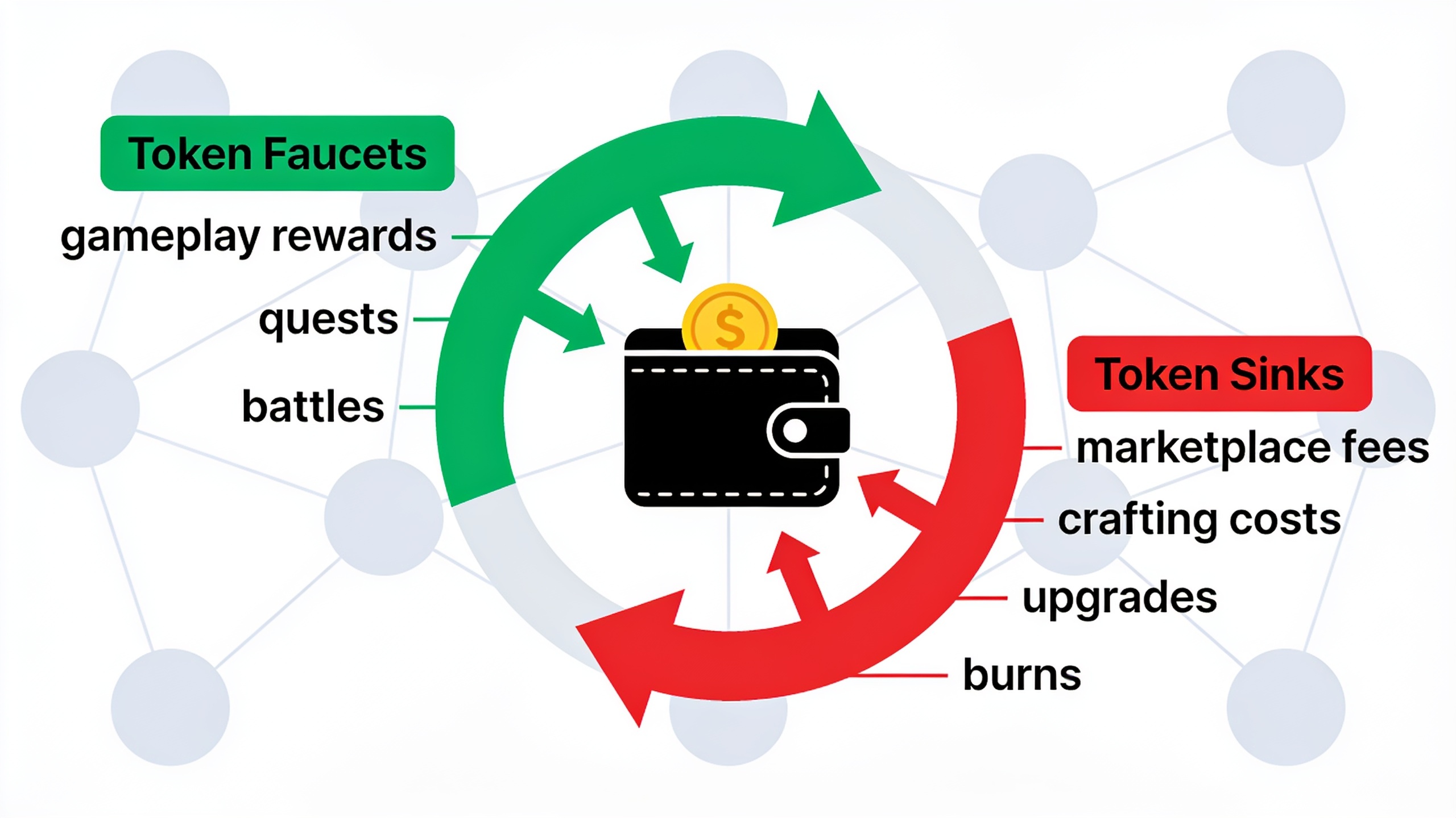 Token economy flow diagram showing faucets and sinks in play-to-earn games
