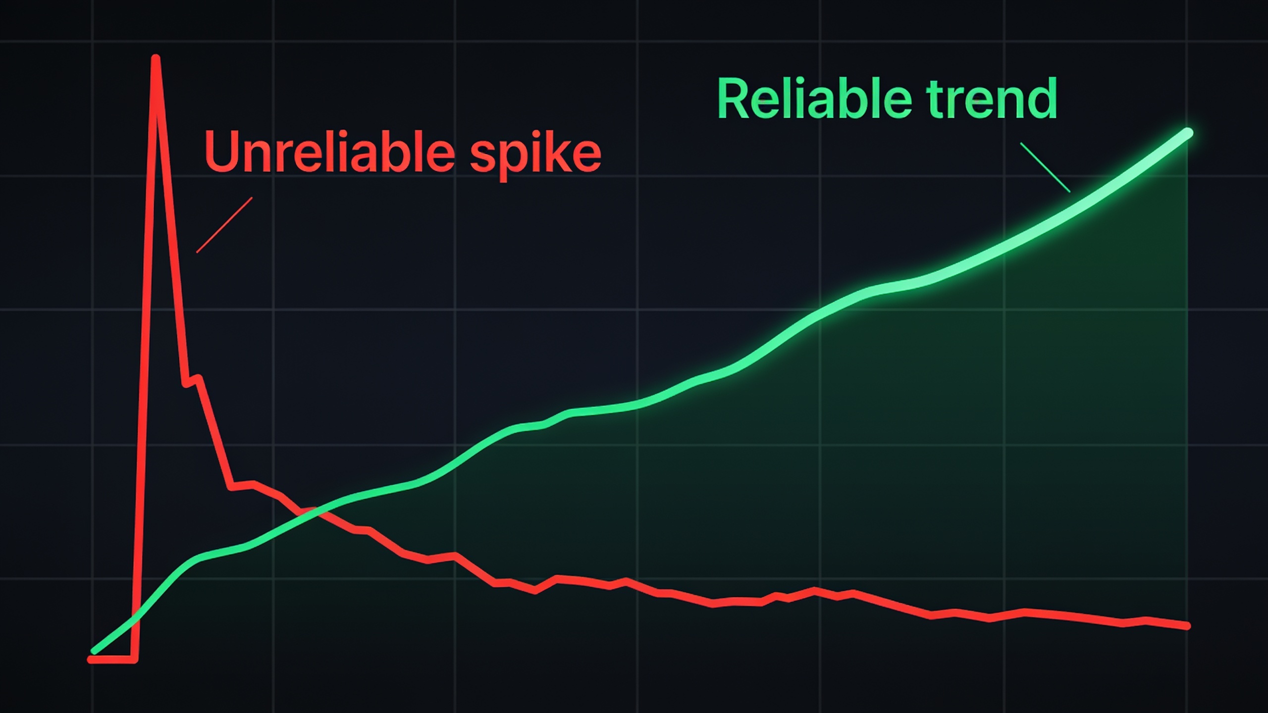 Comparison chart showing unreliable sentiment spikes versus reliable gradual sentiment trends over time