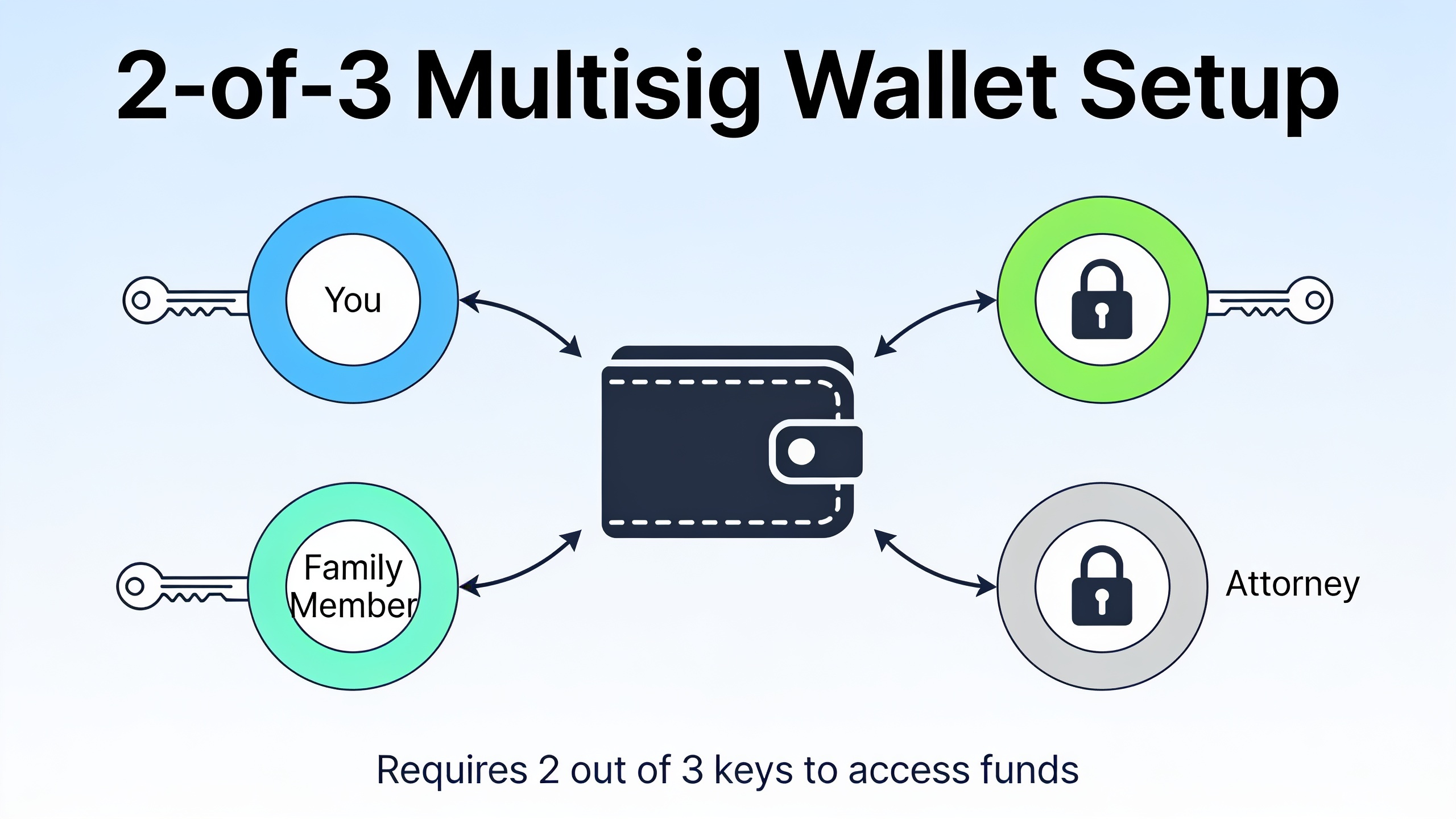 Multisig wallet diagram showing how 2-of-3 key configuration distributes access among three trusted parties