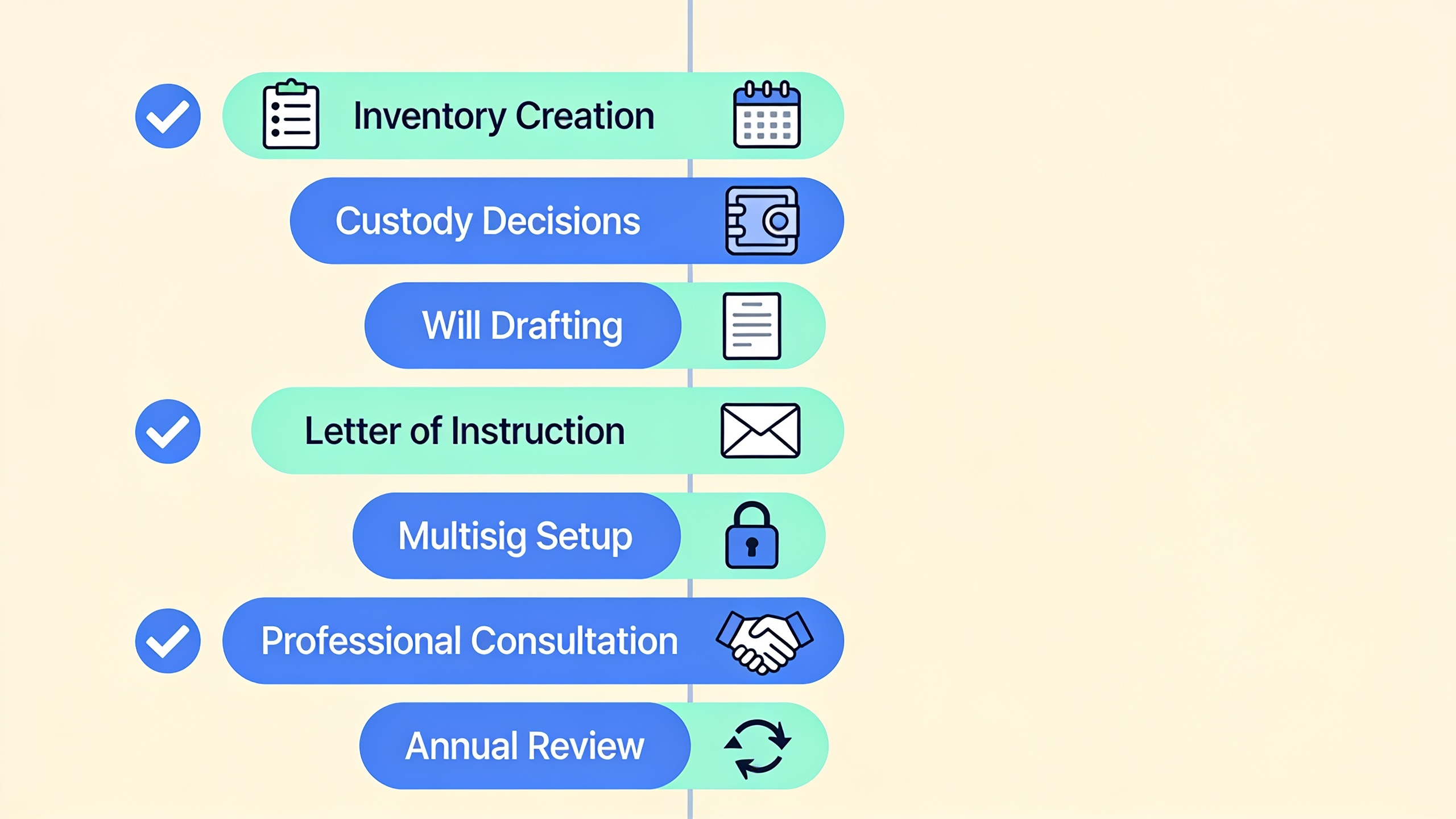 Step-by-step crypto estate planning process timeline showing inventory, custody setup, legal documentation, and annual review cycle