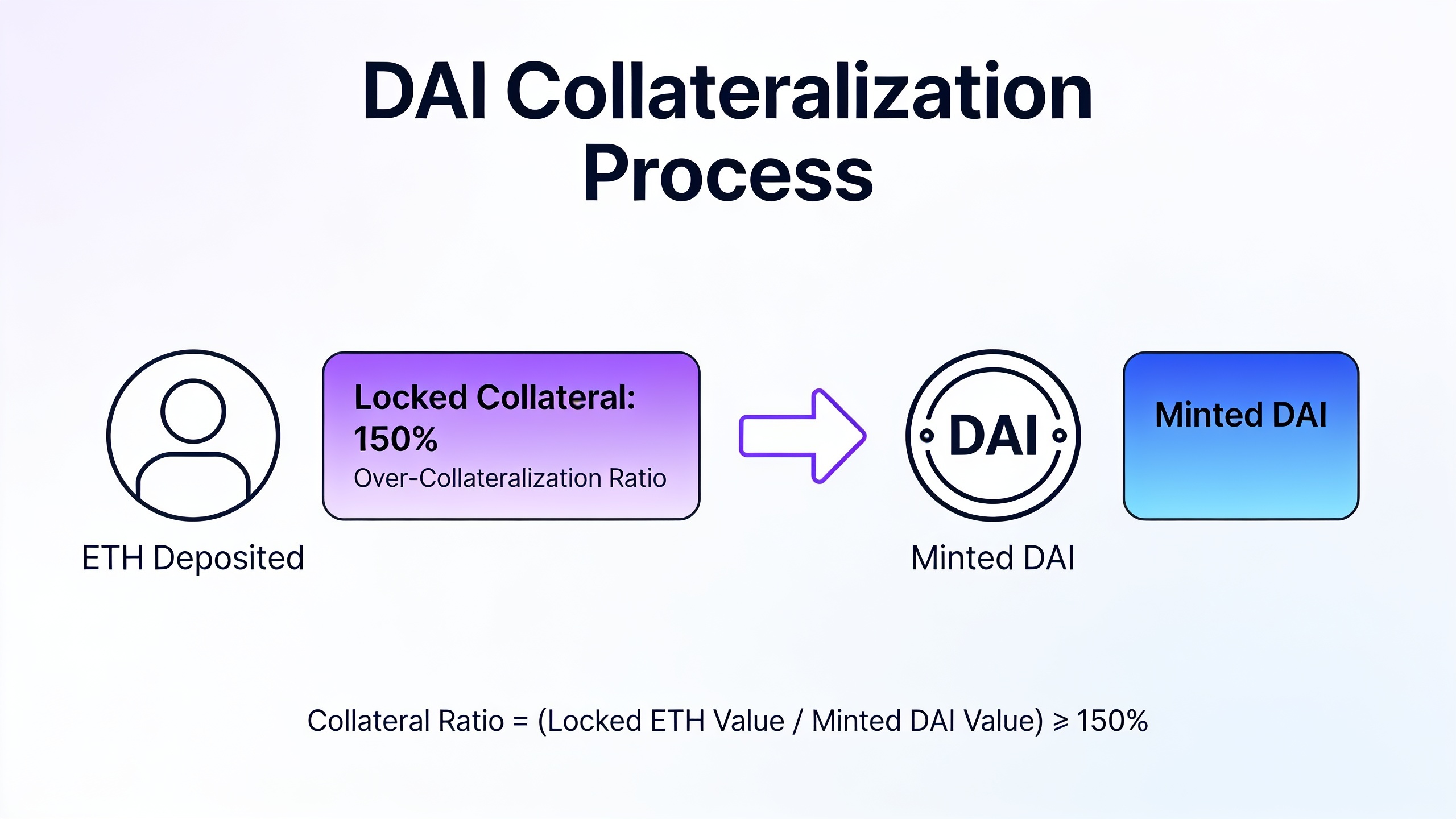 Diagram explaining DAI over-collateralization mechanics showing how users deposit crypto collateral to mint DAI tokens