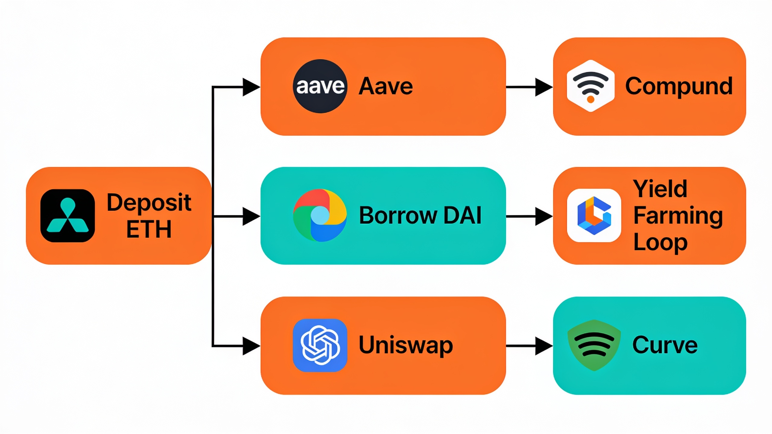 Visual flowchart demonstrating how stablecoins are used in DeFi protocols for lending, borrowing, and yield farming strategies