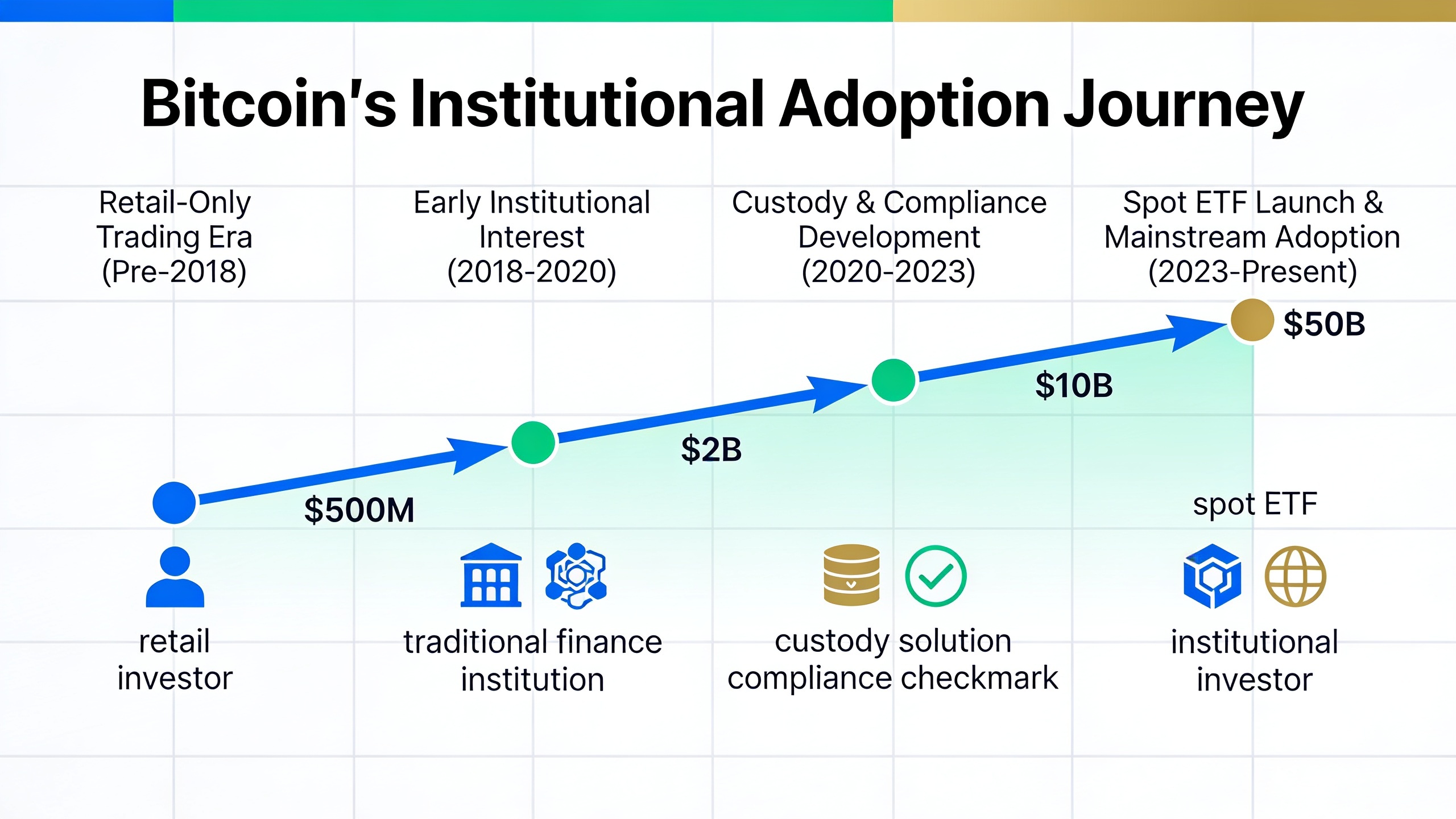 Institutional Bitcoin adoption timeline showing ETF approvals and capital inflows from traditional finance