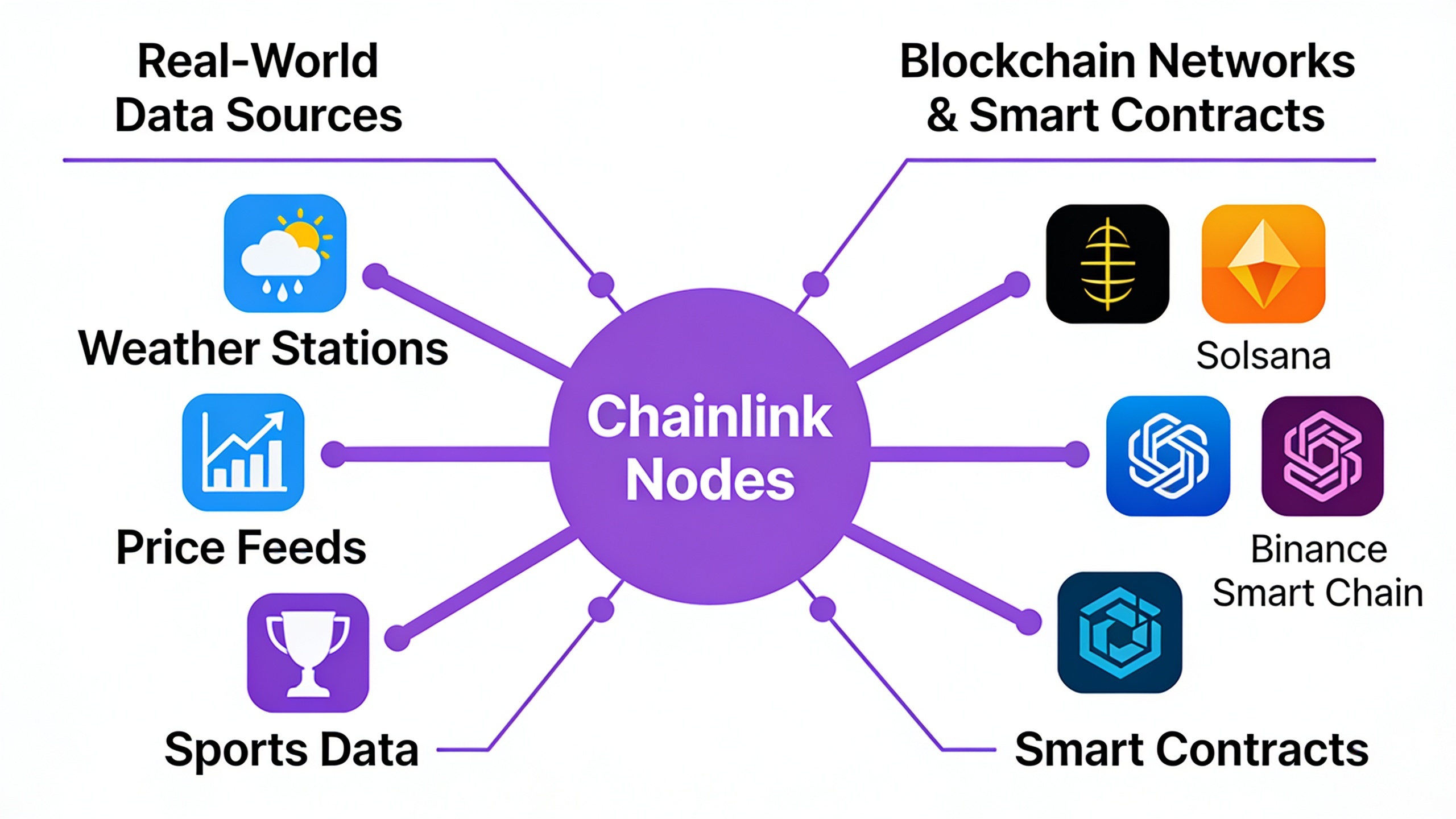 Chainlink oracle network architecture diagram showing real-world data feeding into blockchain smart contracts