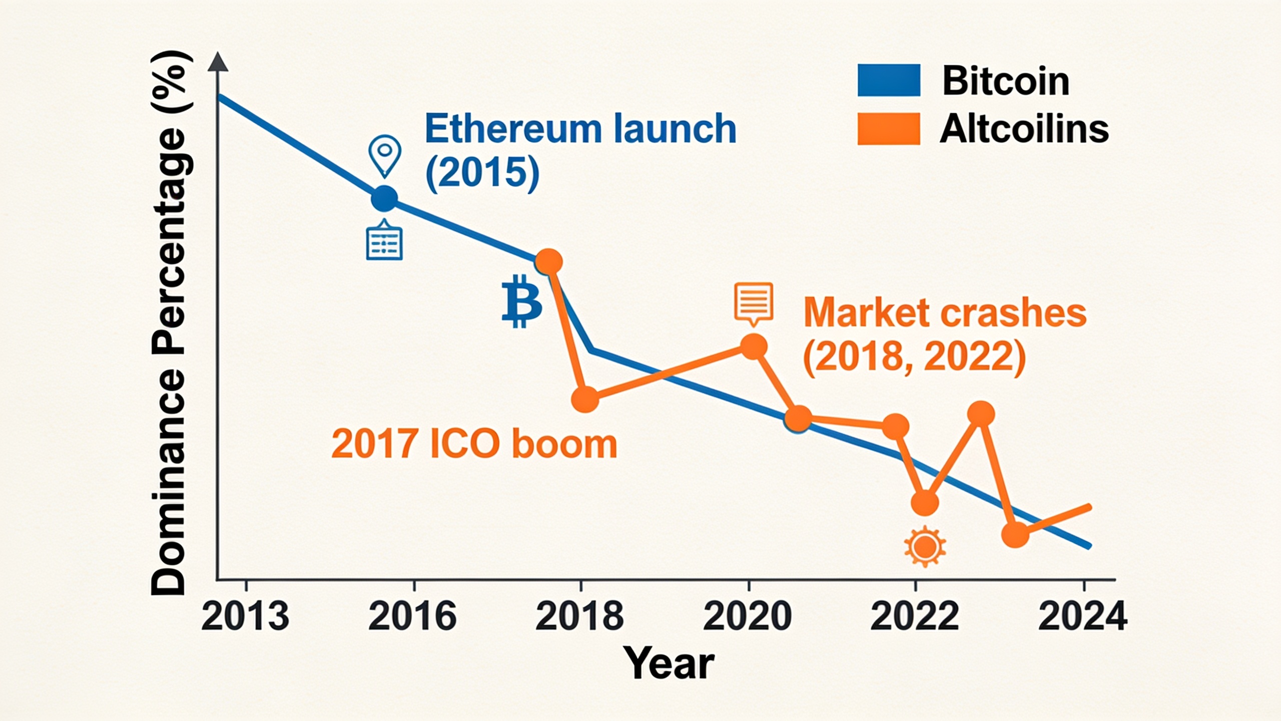 Historical timeline of Bitcoin dominance showing downward trend over time with market events marked