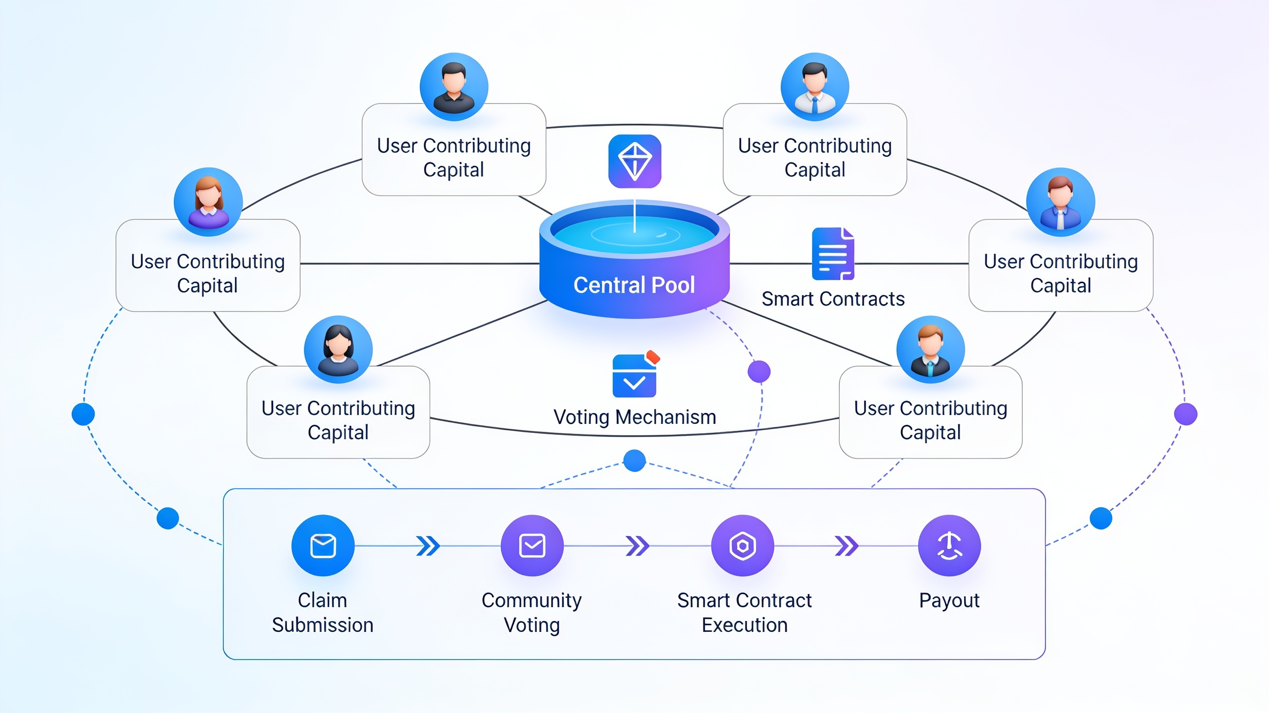 DeFi insurance protocol peer-to-peer coverage model showing capital pooling and member voting process