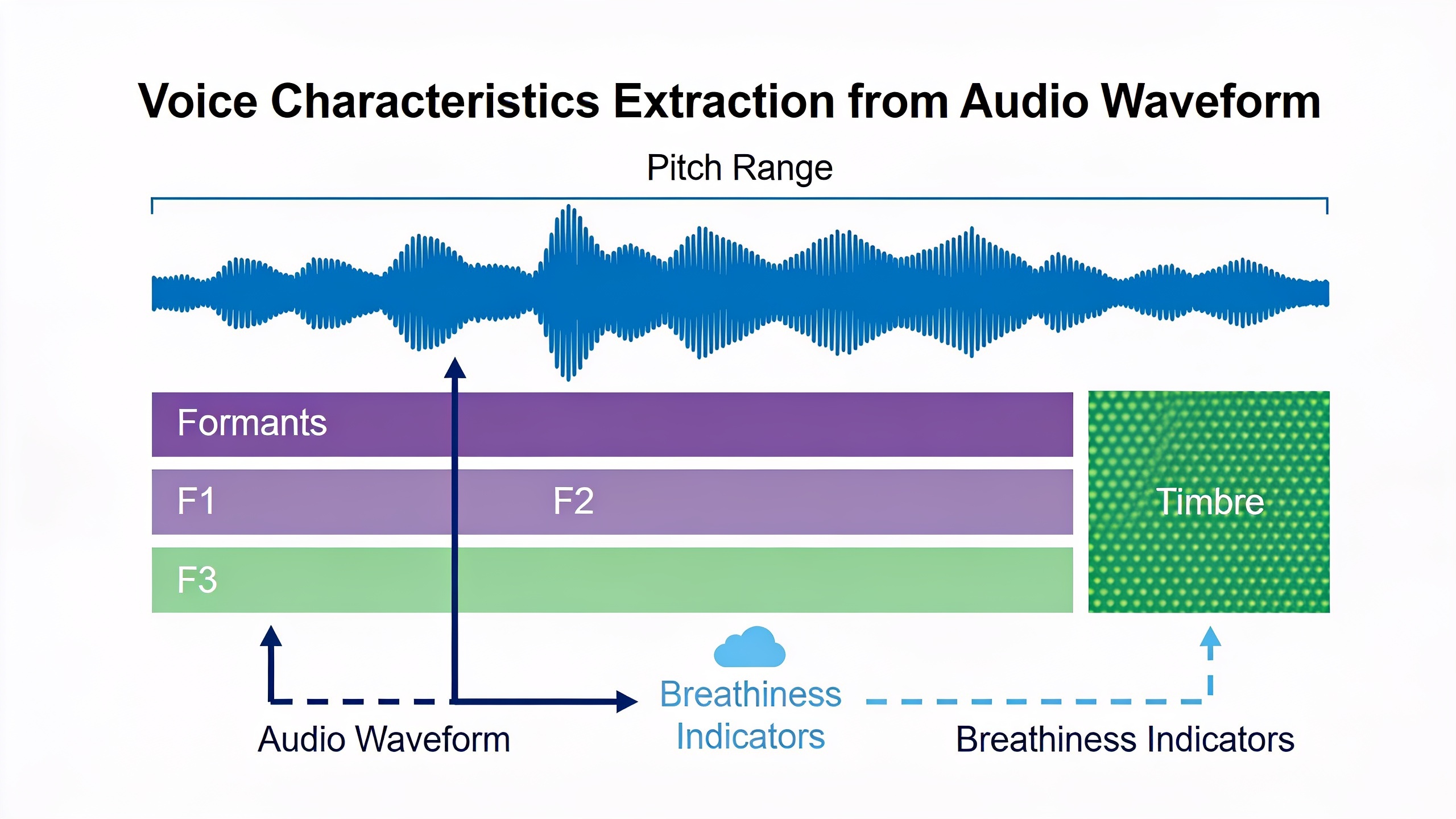 Voice feature extraction process showing pitch, formants, timbre, and other vocal characteristics being analyzed from audio