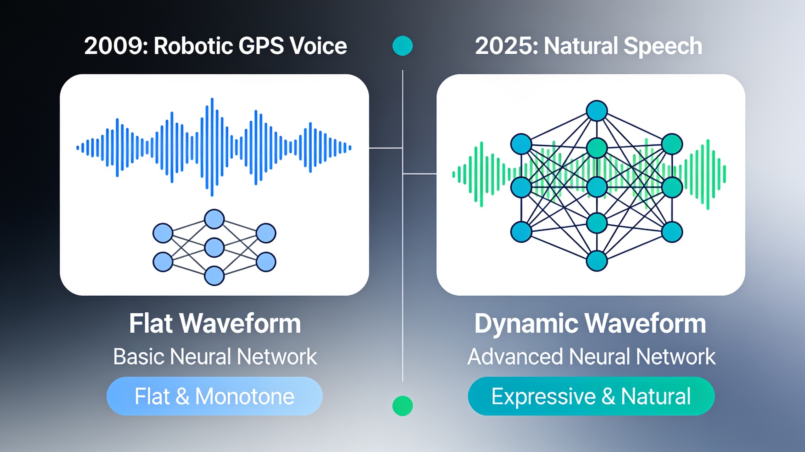 Infographic showing the evolution of AI voice generation technology from robotic to natural-sounding speech