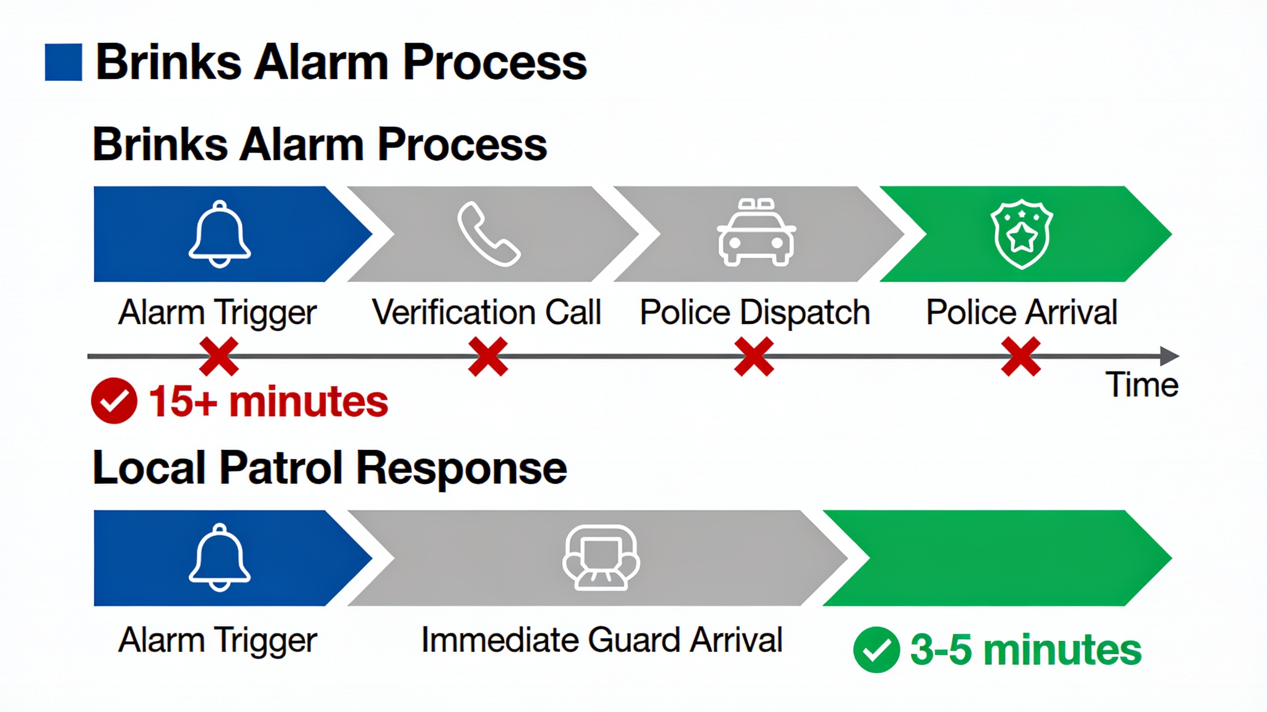 Response time comparison: Brinks vs local patrol